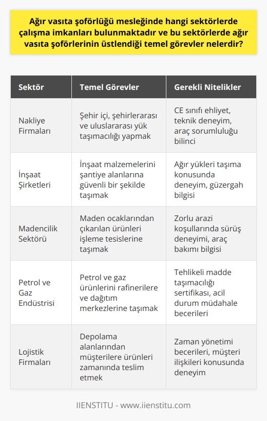 Ağır Vasıta Şoförlüğü ve Çalışma İmkanları  Ağır vasıta şoförleri, çeşitli sektörlerde çalışma imkanlarına sahip olup, temel olarak nakliye ve    şirketlerinde hizmet vermektedirler. Bu meslek mensupları, özellikle tır, kamyon ve çekici gibi araçlarla güvenli yük taşımacılığı yapmakla yükümlüdür. Ağır vasıta şoförlerinin üzerinde durduğu en önemli nokta, güvenli ve istenen güzergahta firmaların belirlediği yükleri taşımaktır.  Gerekli Şartlar ve Koşullar  Ağır vasıta şoförlüğü mesleğine başlamak için öncelikle CE sınıfı ehliyete sahip olunması gerekmektedir. Bu sınıf ehliyet, özellikle yük taşımacılığına uygun olan ve günlük kullanılan araçlardan farklı olan araçların kullanılabilmesi için zorunlu olan ehliyet türüdür. Dahası, ağır vasıta şoförlüğünde başarılı olmak için özel bilgi ve tecrübe birikimi gerektirir.  Sektörler ve Temel Görevler  Ağır vasıta şoförleri genellikle büyük nakliye ve  firmalarında çalışmakla birlikte, farklı alanlardaki şirketler için de görev yapabilirler. Öncelikli görevleri arasında şehir içi, şehirlerarası veya farklı ülkelere yük taşımacılığı bulunmaktadır. Bu görevleri yerine getirirken ağır vasıta şoförlüğünün sorumluluklarını üstlenir ve gideceği güzergah hakkında bilgi ve deneyim sahibi olmalıdır.  Ağır vasıta şoförlüğünde başarılı olmak için bazı niteliklere sahip olunması önemlidir. Bunlar arasında daha çok teknik açıdan deneyim sahibi olma ve araçların sorumluluğunun farkında olma bulunur. Ayrıca, aksaklık ve arıza gibi konularda bilgili, hızlı karar verici ve çözüm odaklı olması beklenir.  Sonuç olarak, ağır vasıta şoförlüğü, özellikle nakliye ve  şirketlerinde çalışmak ve güvenli yük taşımacılığı yapmak isteyenler için önemli bir meslektir. Bu alanda başarılı olabilmek için CE sınıfı ehliyete ve belirli niteliklere sahip olunması şarttır. Ağır vasıta şoförleri, geniş bir sektör yelpazesi ve farklı görevlerle kariyerlerine yön verebilirler.