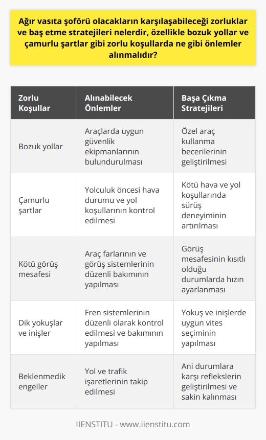 Ağır vasıta şoförleri, genellikle bozuk ve çamurlu yollarda araç kullanmanın zorluklarıyla karşılaşabilirler. Bu koşullar, güvenli sürüşü zorlaştırabilir ve kazaya neden olabilir. Bu gibi durumlarla baş etmek için şoförler genellikle önceden belirlenmiş stratejiler ve önlemler alır. Örneğin, kötü yol şartlarına hazırlıklı olmak amacıyla ağır vasıta araçlarında güvenlik ekipmanlarının bulunması ve yolculuk öncesi hava durumu ve yol koşullarının kontrol edilmesi önemlidir.   Ayrıca, deneyim ve eğitim de bu tür şartların üstesinden gelmede önemli bir rol oynar. Özellikle bozuk yol koşullarında güvenle sürüş yapabilmek için özel araç kullanma becerilerine ve tecrübesine ihtiyaç vardır. Kötü hava koşullarında ve bozuk yollarda sürüş deneyimi, ağır vasıta şoförleri için büyük bir varlık olabilir.   Karşılaşılan bu tür zorluklarla baş etmek için, ağır vasıta şoförlerinin sürekli olarak eğitim alması ve bilgilerini güncellemeleri önemlidir. Bu eğitimler genellikle araç bakımı, güvenlik önlemleri ve acil durum prosedürleri gibi konuları içerir.   Sonuç olarak, ağır vasıta şoförleri, zorlu koşullarda güvenli ve verimli bir şekilde çalışabilmek için belirli stratejiler ve önlemler almalıdırlar. Bu önlemler ve stratejiler, hem şoförlerin hem de yolun diğer kullanıcılarının güvenliği açısından hayati önem taşır. Aynı zamanda, bu tür zorluklarla başa çıkabilme kapasitesi, ağır vasıta şoförlerinin profesyonel yetkinliğini ve güvenilirliğini de belirler. Bu nedenle, ağır vasıta şoförlerinin sürekli olarak bilgilerini güncellemesi ve yeni beceriler kazanması önemlidir.