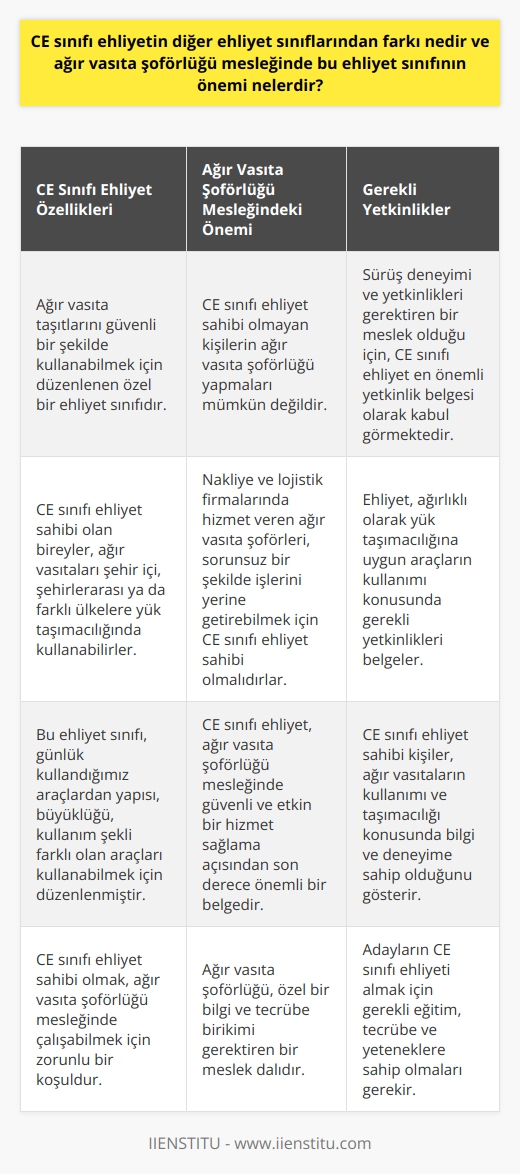 CE sınıfı ehliyet nedir ve ağır vasıta şoförlüğü mesleğinde bu ehliyetin önemi  Ağır vasıta şoförlüğü, tır, kamyon, çekici gibi vasıtaların güvenli bir şekilde yük taşımacılığı yapmayı gerektiren bir meslek dalıdır. Meslekte kullanılan araçların güvenli şekilde kullanılabilmesi için özel bir sürüş yeteneği gerekir. Bu yetenek belgelendirilmiş olmalıdır, bunun için ise CE sınıfı ehliyet zorunludur.  CE sınıfı ehliyet, ağır vasıta taşıtlarını güvenli bir şekilde kullanabilmek için düzenlenen özel bir ehliyet sınıfıdır. CE sınıfı ehliyet sahibi olan bireyler, ağır vasıtaları şehir içi, şehirlerarası ya da farklı ülkelere yük taşımacılığında kullanabilirler. Bu ehliyet sınıfı, günlük kullandığımız araçlardan yapısı, büyüklüğü, kullanım şekli farklı olan araçları kullanabilmek için düzenlenmiştir.   CE sınıfı ehliyetin ağır vasıta şoförlüğü mesleği açısından önemi   Ağır vasıta şoförlüğü, özel bir bilgi ve tecrübe birikimi gerektiren bir meslek dalıdır. Bu nedenle, CE sınıfı ehliyet sahibi olmayan kişilerin ağır vasıta şoförlüğü yapmaları mümkün değildir. Sürüş deneyimi ve yetkinlikleri gerektiren bir meslek olduğu için, CE sınıfı ehliyet, ağır vasıta şoförlüğünde en önemli yetkinlik belgesi olarak kabul görmektedir.   Özellikle nakliye ve lojistik firmalarında hizmet veren ağır vasıta şoförleri, sorunsuz bir şekilde işlerini yerine getirebilmek için CE sınıfı ehliyet sahibi olmalıdırlar. Ehliyet, ağırlıklı olarak yük taşımacılığına uygun araçların kullanımı konusunda gerekli yetkinlikleri belgeler. Ayrıca, CE sınıfı ehliyet sahibi kişiler, ağır vasıtaların kullanımı ve taşımacılığı konusunda bilgi ve deneyime sahip olduğunu gösterir.  Sonuç olarak, CE sınıfı ehliyet, ağır vasıta şoförlüğü mesleğinde güvenli ve etkin bir hizmet sağlama açısından son derece önemli bir belgedir. Adayların bu sertifikayı almak için gerekli eğitim, tecrübe ve yeteneklere sahip olmaları gerekir.