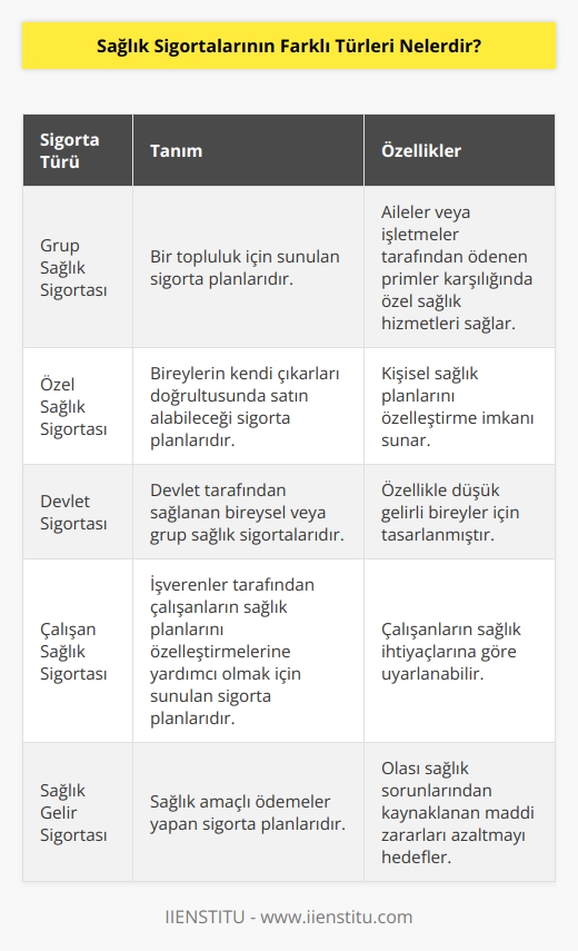 Sağlık sigortalarının farklı türleri şunlardır:  1. Grup Sağlık Sigortası: Grup sağlık sigortaları, bir topluluk için sigorta planlarıdır. Bu planlar, aileler veya işletmeler tarafından ödenen primler karşılığında sağlanan özel sağlık hizmetleri kapsamında özel sağlık sigortaları sağlar.  2. Özel Sağlık Sigortası: Özel sağlık sigortaları, bireylerin kendi çıkarları doğrultusunda özel olarak satın alabilecekleri ve kendi sağlık planlarını özelleştirebilecekleri sigorta planlarıdır.  3. Devlet Sigortası: Devlet sigortası, bireysel veya grup olarak devlet tarafından sağlanan sağlık sigortalarıdır. Bu sigortalar, özellikle gelir seviyesi düşük olanlar için özel olarak devlet tarafından sağlanmaktadır.  4. Çalışan Sağlık Sigortası: Çalışan sağlık sigortaları, işverenler tarafından çalışanlarının sağlık planlarını özelleştirmelerine yardımcı olmak için sağlanan sigorta planlarıdır.  5. Sağlık Gelir Sigortası: Sağlık gelir sigortası, sağlık maksatlarıyla ödemeler yapan sigorta planlarıdır. Bu planlar, bireylerin olası sağlık sorunlarından dolayı maddi zararlarını azaltmalarına yardımcı olmak için tasarlanmıştır.