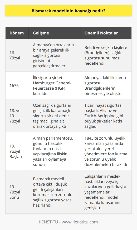 nin Kaynağı ve Tarihsel Süreç  16. Yüzyıl   sında Başlangıç  nin kaynağına dair bir inceleme yaparken, da 16. yüzyılda ortakların bir araya gelerek ilk sağlık sigorta girişimini gerçekleştirdikleri tespit edilmektedir. Bu girişimin temel amacı belirli ve seçkin kişilere sağlık sigortası sunmakti. Bu seçkin kişilere Brandgilden adı verilmiş ve daki ilk kamu sigortası bu Brandgildenlerin birleşerek meydana gelmiştir. İlk sigorta şirketi 1676 yılında Hamburger General-Feuercasse (HGF) ismiyle kurulmuştur.  18. ve 19. Yüzyılda Sigorta Gelişimi  Kamu sigortalarının yanı sıra, özel sağlık sigortaları da zamanla gelişme göstermiştir. İlk kar amacıyla kurulan sigorta şirketi 1765 yılında deniz taşımacılığına ait bir sigorta olarak ortaya çıkmıştır. Ticari hayat sigortası ise 18. yüzyılda başlamış, 19. yüzyılda ise büyük çaplı sigorta şirketlerinden Allianz Wesicherungs-Gesellschaft ve Zürich-Agrippine gibi firmaların önemli katkıları olmuştur.  da Görevlilerin ve Kamu Sağlık Sigortası Gelişimi  19. yüzyılın başlarında  parlamentosu, gönüllü hastalık fonlarının nasıl yapılacağına ilişkin yasaları oylamaya sunmuştur. Bu süreçte önemli gelişme yaşanan 1843 yılında zorunlu üyelik kavramları yasalarda yerini almıştır. Bu kapsamda, yerel yönetimlere bırakılan gönüllü fon kurma ve zorunlu üyelik düzenlemeleri yer almaktadır.  Zorunlu Sağlık Sigortası ve   19. yüzyılda da değişen sanayi ve sosyal politika neticesinde sosyal hareketler ivme kazanmıştır. Dönemin Alman Şansölyesi Otto von Bismarck, bu durumu değerlendirerek güçlü bir devlet oluşturmak amacıyla işçi sınıfıyla daha iyi ilişkiler kurma ve sosyalist düşüncede yer alan işçileri kazanma çabası içerisinde olmuştur. Bu bağlamda, düşük gelirli çalışanları korumak için zorunlu sağlık sigortası yasası hazırlanarak sosyal hareketlerin etkisini düşürmeye çalışılmıştır.  nin temel özelliği, çalışanların meslek hastalıklarına veya çalışırken meydana gelebilecek iş kazalarında yaşanılan hastalık süresi boyunca gelir kaybı yaşamamalarını sağlamasıdır. Sigortanın önce çalışan işçilerle ilgili olduğu görülse de, zamanla kapsam genişlemiş ve da sağlık sigortacılığı sisteminin temel taşı haline gelmiştir. Bu modelin tarihsel sürecini ve temel amacını incelerken, da meydana gelen sosyal ve ekonomik değişkenlerin önemli bir etkisi olduğunu görmekteyiz.
