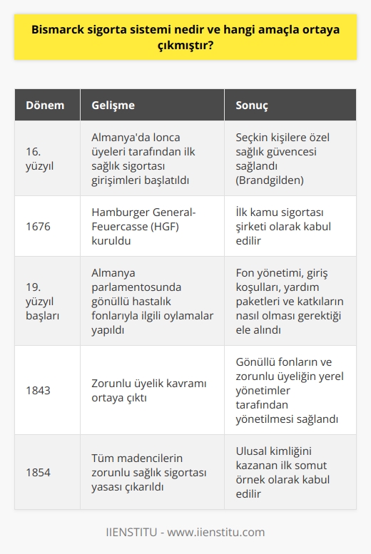 Almanyada 16. yüzyılda ilk sağlık sigorta girişimlerinin ortağı olan lonca üyeleri, belirli ve seçkin kişilere sağlık güvencesi sağlamışlardır. Bu girişim, Brandgilden adı verilen seçkin kişilere dönük yapılmış ve Almanyada ilk kamu sigortası bu sistemin evrimleşmesi sonucu ortaya çıkmıştır. Bu sigorta şirketinin ilk versiyonu olarak kabul edilebilecek olan Hamburger General-Feuercasse (HGF) 1676 yılında hizmet vermeye başlamıştır. HGFden sonraki dönemlerde, diğer kamu şirketlerinin de kurulduğunu görmekteyiz.  Almanyanın 19. yüzyıl başlarında parlamentosunda gönüllü hastalık fonlarıyla ilgili oylamalar yapılırken, fon yönetimi, giriş koşulları, yardım paketleri ve katkıların nasıl olması gerektiği gibi konular ele alınmıştır. Bu yasal gelişmeler sonucunda, 1843 yılında zorunlu üyelik kavramı ortaya çıkmıştır. Bu durum, gönüllü olarak kurulan fonların ve bu fonlara zorunlu üyeliğin yerel yönetimler tarafından yönetilmesini içeriyor. Uzun vadede yasalar, ulusal kimliğini kazanarak, ilk somut örneğini 1854 yılında tüm madencilerin zorunlu sağlık sigortası olarak göstermiştir.   Bismarck Social Insurance (Bismarck Sigorta Sistemi), işçi sınıfının güçlenmesi ve sosyal hareketlerin gelişmesiyla birlikte doğmuştur. Bu model, çalışanların gelecekte olabilecek olumsuz durumlar, sakatlık ve hastalık riskleri karşısında finansal açıdan korunmasını hedefler. Aynı zamanda belirli bir gelir seviyesinin altında olan işçilere zorunlu hale getirilmiştir. Bismarck Sigorta Sistemi, çalışanları meslek hastalıkları veya iş kazaları sonucu oluşabilecek gelir kayıplarına karşı korur. Bu model zamanla evrilerek, tüm işçileri kapsama alanına alır ve sonucunda modern anlamda kapsamlı bir sağlık sigortası sistemi ortaya çıkar.
