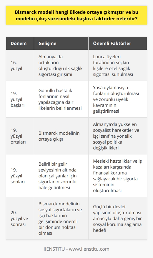 Bismarck modeli, ilk olarak 19. yüzyılda Almanya’da sosyal politikanın bir parçası olarak ortaya çıkmıştır. Bu modeldeki esas amaç, işçi sınıfını koruyarak sosyal hareketlerin hızını kesmektir. Bismarck modelinin çıkış sürecindeki başlıca faktörler arasında Almanya’da yükselen sosyalist hareketler ve işçi sınıfına yönelik sosyal politika değişiklikleri yer alır. Alman Şansölyesi Otto von Bismarck, bu modelle düşük gelirli çalışanları korumayı ve işçi sınıfındaki sosyalistleri etkileyerek güçlü bir devlet yapısını oluşturmayı hedeflemiştir.  Bismarck modelinin çıkışı, 16. yüzyılda Almanya’da ortakların oluşturduğu ilk sağlık sigorta girişimine dayanır. Bu girişim, dönemin seçkin kişilere özel sağlık sigortası sunan lonca üyeleri tarafından gerçekleştirilmiştir. Bu sigorta girişiminin başarısı, sonraki dönemlerde de kamu sigortalarının kurulmasına olanak sağlamıştır. 19. yüzyılın başlarında, yasa oylamasıyla gönüllü hastalık fonlarının nasıl yapılacağına dair ilkeler belirlenmiştir. Bu dönemden sonra kurulan fonlara zorunlu üyelik kavramı geliştirilmiştir.  Bismarck modelinin temel amacı, çalışanların mesleki hastalıklar ve iş kazaları karşısında finansal koruma sağlayacak bir sigorta sisteminin oluşturulmasıdır. Bu bağlamda, belirli bir gelir seviyesinin altında olan çalışanlar için bu sigorta zorunlu hale getirilmiştir. İlk olarak bir meslek grubuna uygulanan bu sigorta yasası, Almanya’daki sosyal sigorta sistemlerinin başlangıç noktası olarak kabul edilir.  Sonuç olarak, Bismarck modeli Almanyada ortaya çıkmış ve sosyal sigorta sistemlerinin oluşum sürecinde önemli rol oynamıştır. Bu model, güçlü bir devlet yapısının oluşturulması amacıyla daha geniş bir sosyal koruma sağlama hedefiyle şekillenmiştir. Bismarck modeli, sosyal sigortaların ve işçi haklarının gelişiminde önemli bir dönüm noktasıdır.