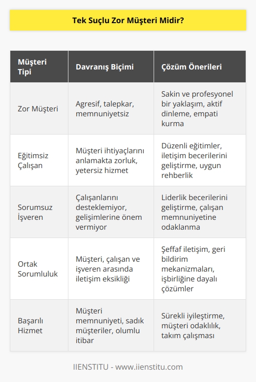 Bütün suçu zor müşterilere atmak haksızlık olur. Elemanını yetiştirememiş, eğitime gerekli önemi vermeyen ve asla mesuliyet kabul etmeyen işverenler de çalışanını adeta bir yem gibi zor müşterilerin önüne atmaktadır.