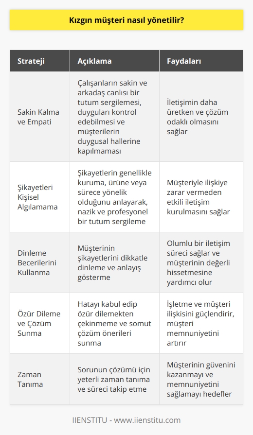 Kızgın Müşteri Yönetimi  Hizmet sektöründe faaliyet gösteren işletmelerin başlıca sorunlarından biri, kızgın ve zor müşterilerle başa çıkmaktır. Kızgın müşteriler, birçok nedenle hoşnutsuzluk yaşayabilir ve işletmeler bu durumu dikkatli bir şekilde yönetmelidir. İşletmelerin nihai amacı, hoşnutsuz müşterileri marka savunucularına dönüştürmektir. Bu, özenli planlama ve doğru stratejilerle mümkün olabilir.  Sakin Kalma ve Empati  Kızgın müşterilerle karşılaştığında, işletme çalışanlarının sakin ve arkadaş canlısı bir tutum sergilemesi önemlidir. Çalışanlar, duygularını kontrol edebilmeli ve müşterilerin duygusal hallerine kapılmamalıdır. Bu, iletişimin daha üretken ve çözüm odaklı olmasına yardımcı olacaktır.  Şikayetleri Kişisel Algılamama  İşletme çalışanlarının, kızgın müşterilerin şikayetlerini kişisel olarak algılamaması önemlidir. Şikayetler, genellikle kuruma, ürüne veya sürece yöneliktir ve sizinle doğrudan ilgisi yoktur. Bu nedenle, olabildiğince nazik ve profesyonel bir tutum sergilemek ve müşteriyle ilişkiye zarar vermeyecek şekilde davranmak gerekmektedir.  Dinleme Becerilerini Kullanma  Müşterilerin şikayetlerini anlamak ve onların değerli hissetmelerini sağlamak için iyi bir dinleyici olmak önemlidir. Çalışanların, müşterinin söylediklerini dikkatle dinlemesi ve onlara anlayış göstermesi, olumlu bir iletişim süreci sağlamaya yardımcı olacaktır.     ve Çözüm Sunma  Müşteri memnuniyetini sağlamak için, işletme çalışanlarının hatayı kabul edip   ten çekinmemesi gerekmektedir. Ayrıca, müşterinin şikayetini gidermek adına somut çözüm önerileri sunmak ve taahhütlerde bulunmak işletme ve müşteri ilişkisini güçlendirecektir.  Zaman Tanıma  Kızgın müşterilerin hoşnutsuzluğunu gidermek adına, sorunun çözümü için yeterli zaman tanımak önemlidir. İşletmelerin, sorunları hızlı ve etkili bir şekilde çözmeye çalışması ve süreci takip etmesi, müşterinin güvenini kazanmayı ve memnuniyetini sağlamayı amaçlamaktadır.  Sonuç olarak, işletmelerin kızgın müşterilerle başa çıkmak için sakin ve anlayışlı bir tutum sergilemesi, şikayetleri kişisel algılamamaları, etkin iletişim kurarak çözüm sunmaları ve süreç için yeterli zaman tanımaları gerekmektedir. Bu stratejiler, işletmelerin müşteri memnuniyetini sağlama ve zor müşterileri marka savunucularına dönüştürme hedeflerini gerçekleştirmelerinde önemli bir rol oynamaktadır.
