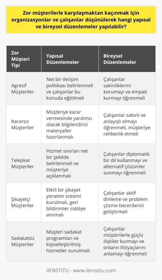Zor müşterilerle başa çıkmak ve çözümler üretmek, hizmet sektöründe karşılaşılan kritik problemlerden biridir. Başarılı bir çözüm yöntemi için yapısal ve bireysel düzenlemeler önem taşır.  Yapısal düzenlemeler olarak; öncelikle müşteri hizmet politikalarının gözden geçirilmesi gerekmektedir. Her bir zor müşteri tipi için standart bir karşılık ve yönlendirme politikası belirlenmeli, bu politikaların belirlenmesinde çalışanların da görüşleri alınmalıdır. Ayrıca, müşteri ilişkileri yönetimi yazılımları ve veri analizi araçlarının kullanılması da zor müşterileri tanımlama ve onlarla daha etkili iletişim kurma konusunda yardımcı olabilir.  Bireysel düzenlemeler ise daha çok çalışanların kişisel beceri ve yeteneklerine odaklanmaktadır. Çalışanların müşteri hizmetleri alanında eğitim almaları, sorun çözme ve iletişim becerilerini geliştirmeleri büyük önem taşır. Bu eğitimler, çalışanların duygusal zekalarını artırmalarını ve müşterinin bakış açısını anlamalarını sağlar.  Sonuç olarak, yapısal ve bireysel düzenlemeler, zor müşterilerle başa çıkmak için hayati önem taşır. Yapısal düzenlemeler, organizasyonun genel işleyişini düzenlerken, bireysel düzenlemeler, çalışanların beceri ve yeteneklerini geliştirmeye yardımcı olur. Bu sayede hem müşteri memnuniyeti artar, hem de çalışanların iş stresi azalır.