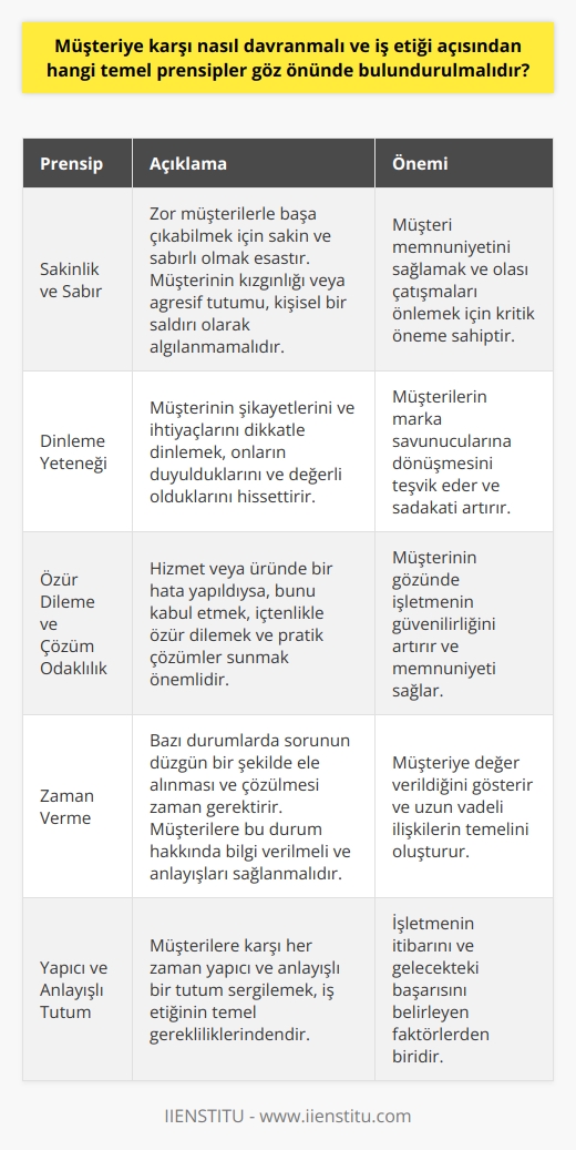 Müşteriye karşı davranış ve iş etiği açısından göz önünde bulundurulması gereken temel prensipler, hizmet sektöründe hayati öneme sahiptir. Öncelikle, zor müşterilerle başa çıkabilmek için sakinlik ve sabır esastır. Bir müşterinin kızgınlığı veya agresif tutumu, sunulan hizmete yönelik bir reaksiyondur ve kişisel bir saldırı olarak algılanmamalıdır.  Bunun yanında, dinleme yeteneği de hizmet sektöründe başarılı olmanın bir anahtarıdır. Müşterinin şikayetlerini ve ihtiyaçlarını dikkatle dinlemek, onların duyulduklarını ve değerli olduklarını hissettirir. Bu duygunun yayılması ise, müşterilerin marka savunucularına dönüşmesini teşvik eder.  Diğer bir önemli prensip, özür dileme ve çözüm odaklı olmaktır. Eğer hizmetin ya da ürünün kusurunda bir hata yapıldıysa, bunu kabul etmek ve içtenlikle özür dilemek müşterinin gözünde işletmenin güvenilirliğini arttırır. Daha sonra problemi çözmeye yönelik pratik ve hızlı çözümler sunmak da müşteri memnuniyetini artırır.  Son olarak, zaman vermek önemlidir. Her ne kadar hızlı çözüm üretmek önemli olsa da, bazı durumlarda sorunun düzgün bir şekilde ele alınması ve çözülmesi zaman gerektirir. Müşterilere bu durumun bilgisi verilerek, onların anlayışına başvurulmalı ve gereken süre verilmelidir.  Bütün bu prensipler, iş etiği açısından önemli olduğu kadar, işletmenin itibarını ve gelecek başarısını belirleyen faktörlerdir. Bu nedenle, her birini dikkatlice uygulamak ve müşterilere karşı yapıcı ve anlayışlı bir tutum sergilemek son derece önemlidir.