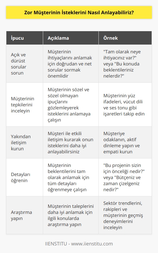 1. Müşterinin ihtiyaçlarını anlayabilmek için ona açık ve dürüst bir şekilde   k önemlidir. Sorularınız müşterinin isteklerini özetlemelidir.  2. Müşterinin tepkilerini inceleyerek onun ne istediğini anlamaya çalışın. Müşterinin ifadelerinden, söylediklerinden ve davranışlarından anlamaya çalışın.  3. Müşterinin ne istediğini anlayabilmek için onunla yakından iletişim kurun ve konuşmalarınızın sırasında ona gösterdiğiniz ilgi ve anlayışını artırın.  4. Müşterinin beklentilerini net olarak anlamak için konuşmalarınız sırasında tüm detaylarını öğrenmeye çalışın.  5. Müşterinin ne istediğini anlamak için araştırma yapabilir, mevcut çalışmaları inceleyebilir, mevcut stratejileri öğrenebilir ve bu bilgileri kullanarak müşterinin taleplerini anlamaya çalışın.