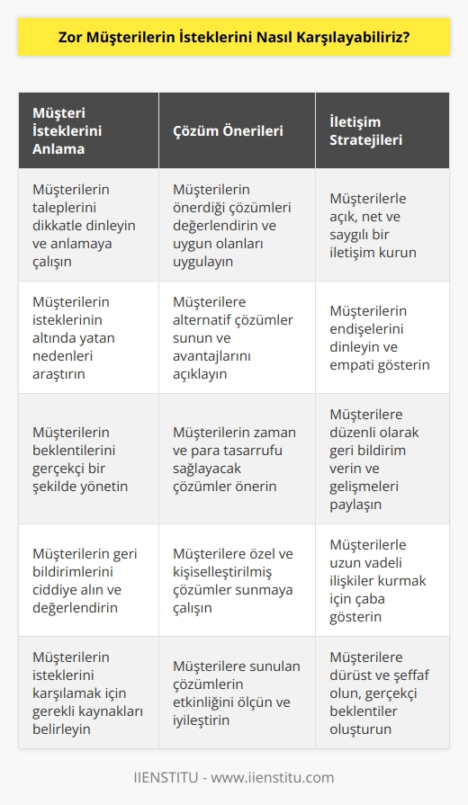 1. Müşterilerin isteklerini anlamaya ve onlara dürüst olmaya çalışın. Onların taleplerini anlamak ve neden bunu istediklerini öğrenmek, onların gereksinimlerini karşılama konusunda size yardımcı olacaktır.  2. Onların isteklerini ciddiye alın. Onların önerdiği çözümleri değerlendirin ve karşılıklı olarak anlaşmaya varmaya çalışın.  3. Müşterinin isteklerinin gerçekleşmesi için onlara yardımcı olun. Onlara doğru çözüm ve seçenekleri sunun ve onların zamanını ve para harcamalarını minimize etmeyi amaçlayın.  4. Zor müşterilerle ilgili problemleri çözmek için iyi bir iletişim kurun. Müşterinin sizi anlamasına ve ona yardım etmeye istekli olmanıza yardımcı olacaktır.  5. Son olarak, müşterilerin isteklerini karşılamak için dürüst olun. Onların taleplerini gerçekçi bir şekilde değerlendirin ve onlara gerçekçi çözümler önerin.