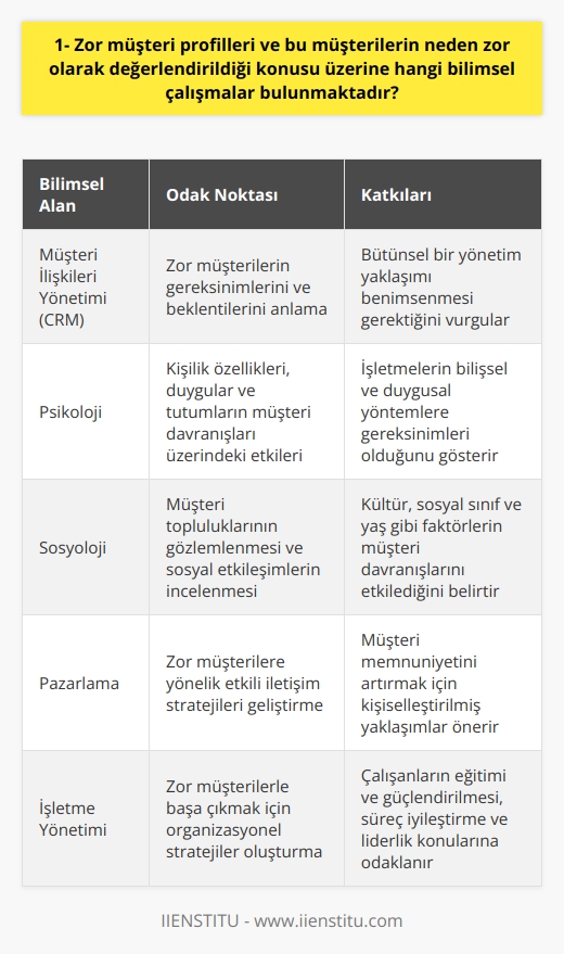 Bilimsel Çalışmalar ve Zor Müşteri Profil Araştırmaları  Zor müşteri profilleri üzerine yapılan bilimsel çalışmalar, çeşitli disiplinlerde ele alınmıştır. Müşteri ilişkileri yönetimi (CRM), psikoloji ve sosyoloji alanlarında yapılan araştırmalar, zor müşterilerin neden zor olarak değerlendirildiğini ve bu müşteriler için    yaklaşımlarının nasıl uygulanabileceği konularına odaklanmaktadır.  Zor Müşteriler ve CRM Yaklaşımı  Müşteri ilişkileri yönetimi yaklaşımı, işletmelerin müşterilerine nasıl değer sunabileceğini ve bu değeri çoğaltarak güçlü ve uzun vadeli ilişkiler kurabileceğini analiz etmektedir. Bu bağlamda, zor müşterilerin gereksinimlerini ve beklentilerini anlamak, işletmelerin başarılı bir CRM stratejisi gerçekleştirebilmeleri için önemlidir. Bu alanda yapılan bilimsel çalışmalarda, zor müşterilerin öncelikle tanımlanması, ardından da müşteri memnuniyetini artırmak amacıyla bütünsel bir yönetim yaklaşımı benimsenmesi gerektiği vurgulanmaktadır.  Zor Müşteri Davranışlarının Psikolojik Temelleri  Zor müşterilerin neden zor olarak değerlendirildiği konusuna odaklanan çalışmaların önemli bir kısmı da psikoloji alanında gerçekleştirilmiştir. Kişilik özellikleri, duygular ve tutumlar gibi psikolojik faktörlerin, müşteri davranışları üzerinde önemli etkileri olduğu bilinmektedir. Bu bağlamda, zor müşterilerin genellikle öfkeli ve düşmanca tavırlar sergilemesi, işletmelerin bu tür davranışlarla başa çıkmak için bilişsel ve duygusal yöntemlere gereksinimleri olduğunu gösterir.  Sosyolojik Açıdan Zor Müşteri Analizi  Zor müşteri profillerinin sosyolojik yönlerini inceleyen araştırmalar, müşteri topluluklarının gözlemlenmesi ve sosyal etkileşimlerin incelenmesi üzerine odaklanmaktadır. Kültür, sosyal sınıf ve yaş gibi faktörlerin, müşteri davranışlarını ve işletmelerin bu davranışlarla baş etme yöntemlerini etkilediği belirtilir. Bu yönleriyle, zor müşteri profillerine yönelik sosyolojik çalışmalar, işletmelerin bu tür müşterilere daha etkin hizmet sunma stratejileri geliştirmelerine yönelik önemli ipuçları sunar.  Sonuç olarak, zor müşteri profilleri ve bu müşterilerin neden zor olarak değerlendirildiği konusunda yapılan bilimsel çalışmalar, işletmelerin müşteri ilişkileri yönetimi süreçlerine önemli katkılar sağlamaktadır. CRM, psikoloji ve sosyoloji alanındaki araştırmalar, işletmelerin zor müşterilerle başarılı ilişkiler kurma ve onları daha iyi hizmet sunarak memnuniyet düzeylerini yükseltme hedeflerine ulaşmalarına yardımcı olmaktadır.
