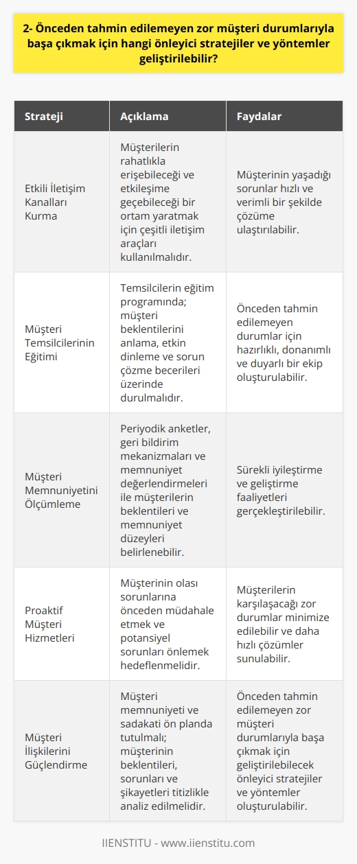 Müşteri İlişkilerini Güçlendirmek  Önceden tahmin edilemeyen zor müşteri durumlarıyla başa çıkmak için geliştirilebilecek önleyici stratejiler ve yöntemler, müşteri ilişkilerinin güçlendirilmesini hedeflemelidir. Bu süreçte, müşteri memnuniyeti ve sadakati ön planda tutulmalı; müşterinin beklentileri, sorunları ve şikayetleri titizlikle analiz edilmelidir.  Etkili İletişim Kanalları Kurma  İlk olarak, müşteri ile şirket arasında etkili iletişim kanallarının kurulması önemlidir. Çeşitli iletişim araçları (çoğunlukla sosyal medya, e-posta ve telefon) kullanarak, müşterilerin rahatlıkla erişebileceği ve etkileşime geçebileceği bir ortam yaratılmalıdır. Bu sayede, müşterinin yaşadığı sorunlar hızlı ve verimli bir şekilde çözüme ulaştırılabilir.  Müşteri Temsilcilerinin Eğitimi  Müşteri temsilcilerinin profesyonel ve duyarlı olması, zor müşteri durumlarını önlemek adına büyük önem taşır. Temsilcilerin eğitim programında; müşteri beklentilerini anlama, etkin dinleme ve sorun çözme becerileri üzerinde durulmalıdır. Böylece, önceden tahmin edilemeyen durumlar için hazırlıklı, donanımlı ve duyarlı bir ekip oluşturulabilir.  Müşteri Memnuniyetini Ölçümleme  Müşteri memnuniyetinin sürekli ölçülmesi ve analiz edilmesi de önleyici stratejiler içerisinde yer almalıdır. Periyodik anketler, geri bildirim mekanizmaları ve memnuniyet değerlendirmeleri ile müşterilerin beklentileri ve memnuniyet düzeyleri belirlenebilir. Bu bilgiler doğrultusunda, sürekli iyileştirme ve geliştirme faaliyetleri gerçekleştirilmelidir.  Proaktif Müşteri Hizmetleri  Son olarak, proaktif müşteri hizmetleri anlayışı benimsenerek, müşterinin olası sorunlarına önceden müdahale etmek ve potansiyel sorunları önlemek hedeflenmelidir. Örneğin, sıkça yaşanan sorunlarda, müşterinin yaşayabileceği zorluklar önceden tahmin edilip, bu sorunların çözümüne yönelik bilgilendirici ve destekleyici içerikler paylaşılabilir. Bu sayede, müşterilerin karşılaşacağı zor durumlar minimize edilebilir ve daha hızlı çözümler sunulabilir.
