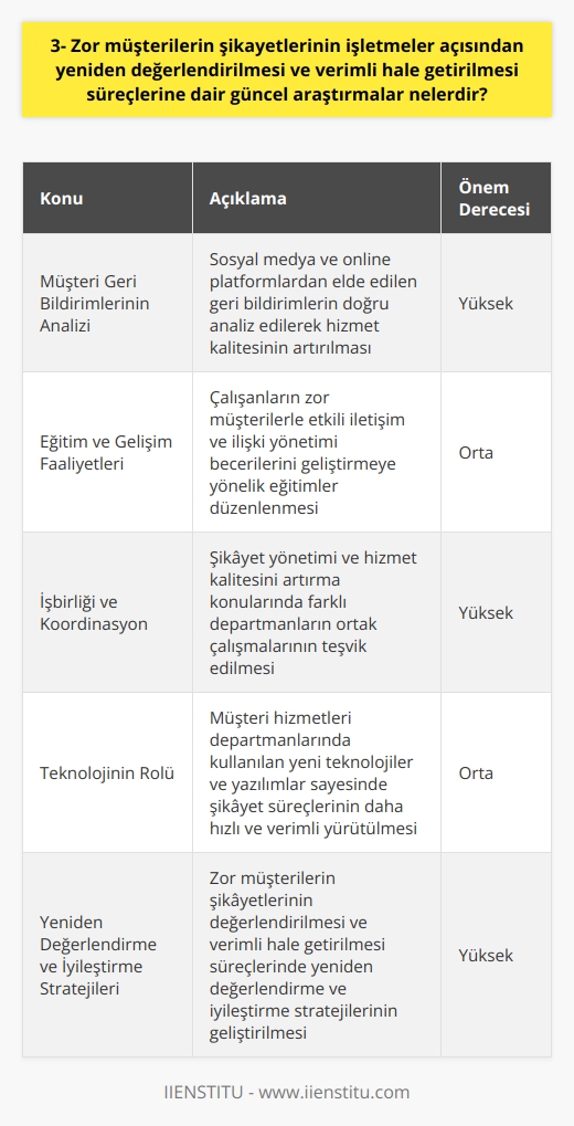 ve Değerlendirme Süreçleri  Günümüz işletmelerinde zor müşterilerin şikayetlerinin değerlendirilmesi ve verimli hale getirilmesi süreçleri, işletmelerin performansını artırmaya yönelik önemli   ndandır. Bu bağlamda, yeniden değerlendirme ve iyileştirme stratejileri geliştirilmiştir.  Müşteri Geri Bildirimlerinin Analizi  Yapılan araştırmalar, müşteri şikayetlerinin doğru analiz edilerek hizmet kalitesinin artırılmasına katkı sağladığını göstermektedir. Özellikle sosyal medya ve online platformlarda elde edilen geri bildirimlerin işletmelere yönlendirilmesi, bu sürecin başarılı bir şekilde gerçekleştirilmesini mümkün kılmaktadır.  Eğitim ve Gelişim Faaliyetleri  İşletmeler, zor müşterilerle etkili iletişim ve ilişki yönetimi becerilerini geliştirmeye yönelik eğitim ve gelişim faaliyetlerine önem vermektedirler. Bu faaliyetler sayesinde, çalışanların müşteri şikayetleriyle başa çıkmada daha başarılı olabileceği düşünülmektedir.  İşbirliği ve Koordinasyon  Yeniden değerlendirme ve verimli hale getirme süreçlerinde işbirliği ve koordinasyonun sağlanması, işletmelerin başarısını artıran önemli bir faktördür. Bu nedenle, şikayet yönetimi ve hizmet kalitesini artırma konularında farklı departmanların ortak çalışmaları teşvik edilmektedir.  Teknolojinin Rolü  Güncel araştırmalarda, teknolojinin işletmelerin müşteri şikayetlerini daha etkili bir şekilde yönetmesine yardımcı olduğu vurgulanmaktadır. Müşteri hizmetleri departmanlarında kullanılan yeni teknolojiler ve yazılımlar sayesinde, şikayet süreçlerinin daha hızlı ve verimli bir şekilde yürütülmesi hedeflenmektedir.  Sonuç olarak, zor müşterilerin şikayetlerinin yeniden değerlendirilmesi ve verimli hale getirilmesi süreçleri, işletmelerin başarısını artıran önemli bir faktördür. Bu süreçlerin güncel araştırmalar doğrultusunda işletmelere uyarlanması, hizmet kalitesinin daha da yükseltilmesine katkı sağlayacaktır.