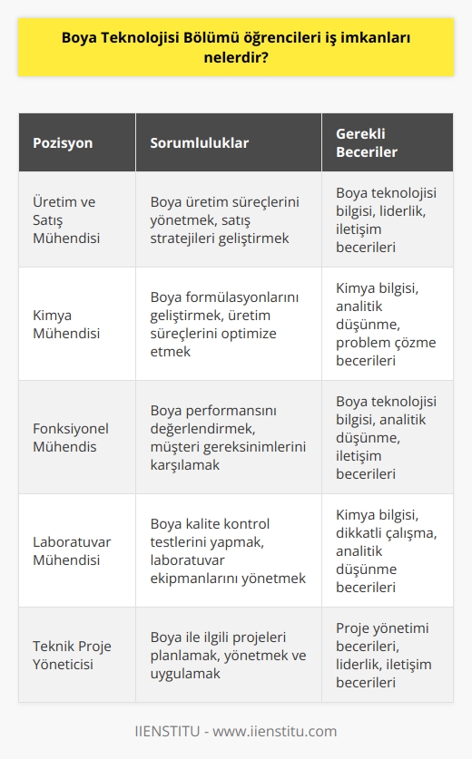 Boya Teknolojisi Bölümü öğrencileri iş imkanları arasında şunlar yer alabilir:   - Boya sektöründe üretim ve satış mühendisi  - Kimya mühendisi -    - Satış ve pazarlama mühendisi - Fonksiyonel Mühendis -    - İmalat Mühendisi - Laboratuvar Mühendisi - Teknik Servis Mühendisi - İşletme Mühendisi -    - Teknik Yönetim Mühendisi - Teknik Satış Mühendisi - Müşteri Hizmetleri Mühendisi - Bölge Satış Mühendisi - Teknik Destek Mühendisi - Teknik Danışman - Teknik İş Geliştirme Mühendisi - Teknik Ürün Yöneticisi - Teknik Proje Yöneticisi