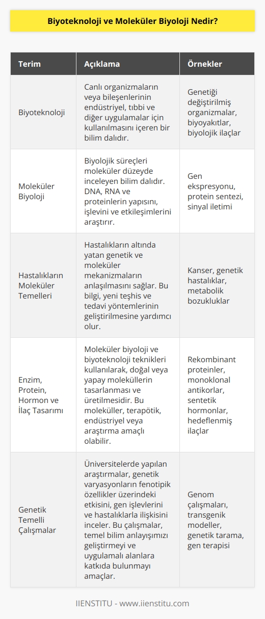 Biyoloji, teknoloji ve moleküler biyolojinin buluştuğu, hastalıkların moleküler temellerine inilerek, enzim,protein,hormon,ilaç gibi alanlarda yeni tasarımların yapıldığı ve alan uzmanlarının üniversitelerde genetik temelli çalışmalar da yapabildikleri bir alandır.