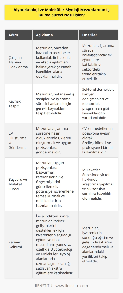 Biyoteknoloji ve Moleküler Biyoloji mezunlarının   , diğer mezunlar gibi çeşitli adımları kapsamaktadır. İlk olarak, mezunların çalışmak istedikleri alana odaklanmaları gerekir. Bunun için, önceden kazanılan tecrübeler, kullanılabilir beceriler ve mezunların iş arama sürecini kolaylaştıracak ekstra eğitimlerin tespiti gerekir. Ayrıca, mezunların potansiyel iş sahipleri ve iş arama sürecini anlamaları için gerekli olan kaynakların tespiti gerekebilir.  Bir kez mezunların iş arama sürecine hazır olduklarını belirledikten sonra, mezunlar CV’lerini oluşturmaları ve göndermeleri gerekir. Diğer adımlar arasında, mezunların uygun pozisyonlar için başvurmaları, referanslarını ve özgeçmişlerini güncellemeleri, potansiyel işverenlerle temas kurmaları ve mülakatlar için hazırlanmaları sayılabilir.  Bir kez işe alınıldıklarında, mezunlar kariyer gelişimlerini desteklemek için potansiyel işverenlerin sağladığı eğitim ve tıbbi masrafların yanı sıra, özellikle de Biyoteknoloji ve Moleküler Biyoloji alanlarında uzmanlaşma olanağı sağlayan ekstra eğitimlerin dahil edilmesi gerekir.