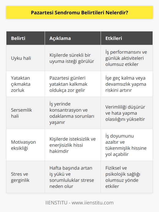Pazartesi sendromu belirtileri herkeste farklı şekilde meydana gelir. Genellikle ilk belirtileri arasında kişilerdeki uyku hali bulunur. Devamlı bir uyuma isteği gibi durumlar ortaya çıkar. Kişiler pazartesi günü yataktan çıkmakta zorlanırlar. İş yerinde sersemlik halleri belirginlik gösterir.