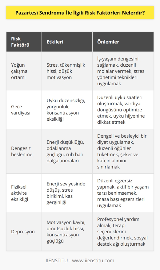 Pazartesi Sendromuna maruz kalma riskini arttıran faktörler şunlardır:  1. Yoğun çalışma ortamı: İşinizi kaybetmekten, çalışma saatlerinin uzamasından veya yoğun çalışma ortamından kaynaklanan stres faktörüdür.  2. Gece vardiyası: Gece vardiyası, uykusuzluk ve düşük enerji seviyeleri ile sonuçlanabilecek bir risk faktörüdür.  3. Dengesiz beslenme: Dengesiz beslenme, sağlıklı ve dengeli bir diyet izlemeyenler için Pazartesi Sendromundan etkilenme riskini arttırabilir.  4. Fiziksel aktivite eksikliği: Fiziksel aktivite eksikliği, vücudunuzun enerji seviyesini düşürür ve Pazartesi Sendromundan etkilenme riskini arttırabilir.  5. Depresyon: Depresyon, Pazartesi Sendromundan etkilenme riskini artıran önemli bir risk faktörüdür.