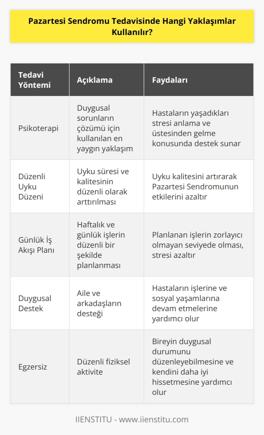 Pazartesi Sendromu tedavisinde kullanılan yaklaşımlar arasında şu yöntemler bulunur:  1. Psikoterapi: Psikoterapi, Pazartesi Sendromuna bağlı olarak ortaya çıkan duygusal sorunların çözümü için kullanılan en yaygın yaklaşım. Psikoterapi, hastaların yaşadıkları stresi anlama ve üstesinden gelme konusunda destek sunar.  2. Düzenli Uyku Düzeni: Pazartesi Sendromundan etkilenenlerin, düzenli bir uyku düzeni ile uyku kalitelerini artırmaları önerilir. Uyku düzeni, bireyin uyku süresi ve kalitesinin düzenli olarak arttırılmasına yardımcı olur.  3. Günlük İş Akışı Planı: Pazartesi Sendromundan etkilenenlerin, haftalık ve günlük işlerini yerine getirmek için düzenli bir plan oluşturmaları önerilir. Planlanan işlerin, kişinin Pazartesi günü için zorlayıcı olmayan seviyede olması önemlidir.  4. Duygusal Destek: Pazartesi Sendromundan etkilenenlerin, yakınlarından duygusal destek almaları önerilir. Aile ve arkadaşların desteği, hastaların işlerine ve sosyal yaşamlarına devam etmelerine yardımcı olur.  5. Egzersiz: Pazartesi Sendromundan etkilenenlerin, egzersiz yapmaları önerilir. Egzersiz, bireyin duygusal durumunu düzenleyebilmesine ve kendini daha iyi hissetmesine yardımcı olur.