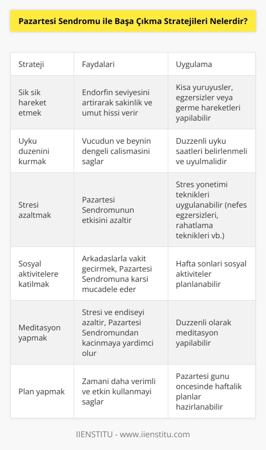 1. Sık sık hareket etmek: Sık sık hareket etmek, endorfin seviyenizi artırarak sizi sakin ve umutlu hissettirebilir.  2. Uyku düzenini kurmak: Uyku düzeni, özellikle Pazartesi günü, önemlidir. Uyku düzenini kurmak, vücudunuzun ve beyninizin dengeli çalışmasını sağlayarak, Pazartesi Sendromundan kurtulmanıza yardımcı olur.  3. Stresi azaltmak: Stres, Pazartesi Sendromuna neden olabilecek en büyük faktörlerden birisidir. Stresi azaltmak, Pazartesi Sendromunun etkisini azaltmanın en iyi yollarından biridir.  4. Sosyal aktivitelere katılmak: Sosyal aktivitelere katılmak ve arkadaşlarınızla vakit geçirmek, Pazartesi Sendromuna karşı mücadele etmek için iyi bir seçenektir.  5. Meditasyon yapmak: Meditasyon, stresi ve endişeyi azaltmak için harika bir yoldur. Meditasyon yaparak, Pazartesi Sendromundan kaçınmanıza yardımcı olabilirsiniz.  6. Plan yapmak: Pazartesi gününün planlanması, zamanınızı daha verimli ve etkin kullanmanızı sağlar. Plan yapmak, Pazartesi Sendromundan kurtulmanıza yardımcı olacaktır.