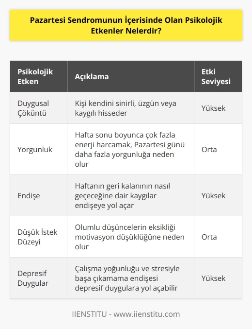 Pazartesi Sendromu, her hafta Pazartesi günlerinde ortaya çıkan ve bir haftalık çalışma sürecinin başlangıcıyla ilgili olarak bazı kişilerde duygusal ve zihinsel çöküntülere yol açan bir durumdur. Pazartesi Sendromunun psikolojik etkenleri şunlardır:  1. Duygusal Çöküntü: Pazartesi günü, haftanın geri kalanının stresli ve yorucu geçmesini bekleyen bir gün olarak kabul edildiği için, kişi kendini daha sinirli, üzgün veya kaygılı hissedebilir.  2. Yorgunluk: Hafta sonu boyunca çok fazla enerji harcayan ve yorgun olan kişiler, Pazartesi günü çok fazla zihinsel enerji harcamaktan dolayı daha fazla yorgun hissedebilir.  3. Endişe: Pazartesi gününün geçmesi ve haftanın geri kalanının nasıl olacağına ilişkin kaygılar, kişide endişe duygularına neden olabilir.  4. Düşük İstek Düzeyi: Pazartesi gününde, kişide motivasyonu arttırmaya ve günün geri kalanının daha iyi geçmesini sağlamaya yönelik olumlu düşüncelerin olmaması, düşük bir istek düzeyi yaratabilir.  5. Depresif Duygular: Kişide hafta içindeki çalışma yoğunluğu ve stresiyle başa çıkamama endişesi, depresif duygulara neden olabilir.