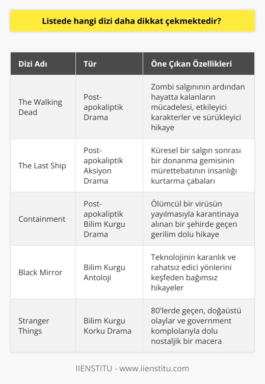 Belli bir diziyi seçmek zor olacaktır. Ancak   The Walking Dead   dizisini halen izlemeyen varsa başlamalıdır. Bu dizinin yanında   The Last Ship   ve   Containment   de tercih edilebilir. 