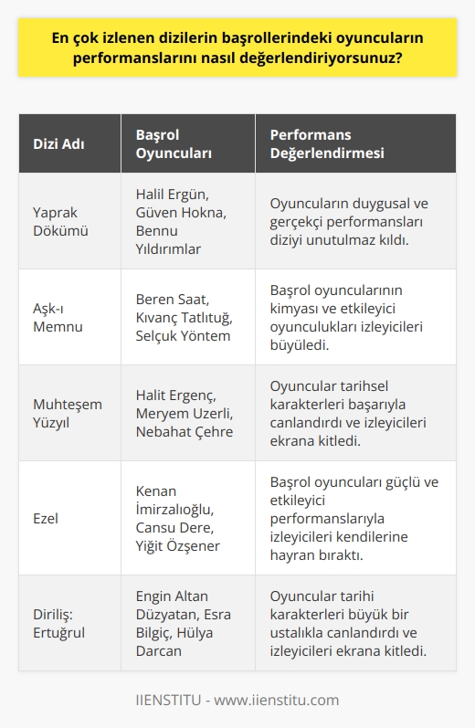 Bu sorunun cevabı kişisel bir görüş ve değerlendirmeye bağlıdır. Genel olarak, en çok izlenen dizilerin başrollerindeki oyuncuların performanslarının çoğu zaman çok iyi olduğunu söyleyebilirim. Oyuncuların karakterlerini iyi canlandırdıklarını ve izleyicileri her bölümde heyecanlandırmak için harika bir iş çıkardıklarını düşünüyorum. En çok izlenen dizilerin başrollerindeki oyuncular tarafından sunulan performansların üstün olmasının bu dizilerin izlenme oranlarının yüksek olmasının bir sebebi olduğunu düşünüyorum.
