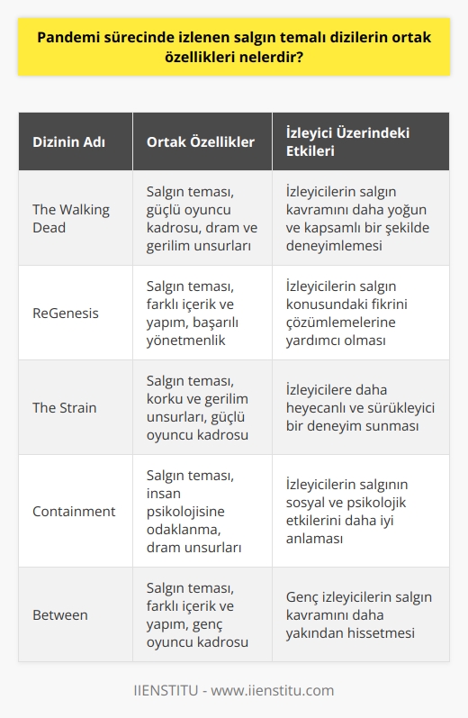 Pandemi Sürecinde İzlenen Salgın Temalı Dizi Özellikleri  Koronavirüs salgını, sinema ve dizi sektörünü etkilese de, eskiye yönelik ve online devam eden diziler izlenmeye devam etti. Salgın temalı diziler, özellikle bu süreçte popüler hale geldi ve büyük ilgi gördü. Peki, bu salgın temalı dizilerin ortak özellikleri nelerdir?  Salgın Kavramı ve İnsan Psikolojisi  COVID-19 salgını, insanların iç dünyasına büyük ölçüde yansıdı ve bu durum, insanların salgın dizileri ve salgın filmleri izlemeyi tercih etmesine yol açtı. Bu süreçte izlenen salgın temalı diziler, izleyicilere duygusal ve psikolojik açıdan bir tatmin sağladı. Diziler, gerçek yaşamdaki salgınla ilgili duyulan endişe ve merakı karşılamak için hikâyelerini ve kurgularını bu tema etrafında şekillendirdi.  Farklı İçerik ve Yapımlar  Listede yer alan 11 salgın teması dizi, ana konuda aynı olsa bile, işleyiş şekli ve içerikleri tamamen birbirinden ayrıydı. Diziler, yazım ve yönlendirmeci anlatım biçimleri ile farklı boyutlar ve derinlikler katmıştır. Bu sayede izleyiciler, salgın kavramını daha kapsamlı ve daha yoğun bir şekilde deneyimlemişlerdir.  Güçlü Oyuncu Kadrosu ve Yönetmenlik  Salgın temalı diziler, başarılı oyuncu kadrosu ve yönetmenlikle ilgi çekmeyi başardı. The Walking Dead, ReGenesis ve The Strain gibi örneklemelerde, güçlü oyuncu kadrosu ve yönetmenlik sayesinde daha sürükleyici ve etkileyici hikayelere sahipti. Bu durum, izleyicilerin dizilere daha çok bağlanmasına ve salgın konusundaki fikrini çözümlemesine yardımcı oldu.  Dram, Korku Ve Gerilim Unsurları  En çok izlenen salgın dizileri, dram, korku ve gerilim unsurlarını başarılı bir şekilde kullanarak izleyicilerin ilgisini canlı tutmuştur. Özellikle The Strain gibi diziler, salgın temasına korku ve gerilim unsurlarını da ekleyerek izleyicilere daha heyecanlı ve sürükleyici bir deneyim sunmuştur. Bu sayede izleyiciler, salgın olaylarını daha yakından ve daha yoğun bir şekilde hissetmişlerdir.  Sonuç olarak, pandemi sürecinde izlenen salgın temalı dizilerin ortak özellikleri, salgın kavramını ve insan psikolojisini odak noktasına alarak hikayelerini bu temanın etrafında şekillendirmeleri, farklı içerik ve yapımlara sahip olmaları, güçlü oyuncu kadrosu ve yönetmenlikle ilgi çekmeleri ve dram, korku ve gerilim unsurlarıyla izleyicilerin dikkatini çekmeleridir. Bu özellikler sayesinde diziler, salgının dünya genelinde meydana getirdiği sosyal ve psikolojik etkileri yansıtarak izleyicilere farklı bir deneyim sunmayı başarmıştır.