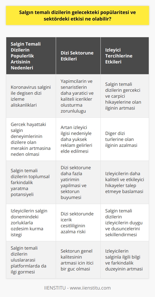 Salgın temalı dizilerin gelecekteki popülaritesi ve sektördeki etkisi  Koronavirüs salgının getirdiği dizi izleme alışkanlıkları dikkate alındığında, gelecekte salgın temalı dizilerin popülaritesinin artacağını söyleyebiliriz. Bu popülerlik artışı, dizi sektörüne önemli bir etki yapacak. İlk olarak, salgın temalı dizilerin yapımcıları ve senaristleri, yeni ve yaratıcı hikayeler oluşturmak için zorlanacaklar. Bu durum, seyircilere daha kaliteli ve çeşitli içerikler sunmayı zorunlu kılacaktır.   Bunun yanı sıra, bu tür dizilerin popülaritesinin artmasıyla birlikte, dizi sektörünün ekonomik boyutunda da önemli gelişmeler yaşanabilir. Örneğin, salgın temalı dizilerin izleyici çekme gücü, daha yüksek reklam gelirleri elde etmeye yol açabilir. Bu, dizi sektöründe daha fazla yatırımın yapılmasını sağlayarak, sektörün genel olarak büyümesine katkı sağlayabilir.  Son olarak, salgın temalı dizilerin popülaritesi, dizi izleyicilerinin tercihlerini de etkileyebilir. İzleyiciler, salgın temalı diziların gerçekçi ve çarpıcı hikayelerini sevdikçe, diğer dizi türlerine olan ilgileri azalabilir. Bu durum, dizi sektöründe içerik çeşitliliğinin azalmasına neden olabilir. Ancak aynı zamanda, izleyicilerin daha kaliteli ve etkileyici hikayeler talep etmesini sağlayabilir. Bu da, dizi sektörünün genel kalitesinin artmasına katkı sağlar.  Saltgın temalı dizilerin gelecekteki popülaritesi ve sektördeki etkisi, hem izleyicilerin tercihleri hem de sektörün ekonomik ve kalite boyutları üzerinde etkili olacaktır. Bu konuda kesin bir tahminde bulunmak oldukça zor olsa da, salgın temalı dizilerin popülaritesinin artacağını ve bunun sonucunda dizi sektörünün önemli ölçüde etkileneceğini söyleyebiliriz. Salgın dizilerinin gelecekteki gelişimi ve etkisi üzerine daha fazla araştırma yapılması gerekmektedir.