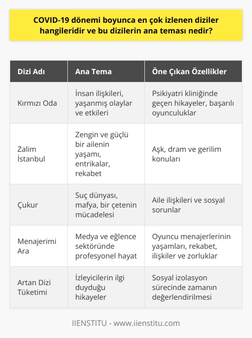 COVID-19 Dönemi Popüler Diziler  COVID-19 dönemi boyunca, dünya genelinde izleyicilerin evde kalması ve sosyal izolasyona önem verilmesi nedeniyle televizyon ve internet üzerinden yayın yapan dizi ve film platformları önemli bir ölçüde artış gösterdi. Türkiyede de bu dönemde özellikle ön plana çıkan bazı diziler ve ana temalarını inceleyelim.  Kırmızı Oda  COVID-19 döneminde büyük ilgi gören Kırmızı Oda dizisi, bir psikiyatri kliniğinde geçen hikayeleri ve başarılı oyunculuklarıyla dikkat çekiyor. Dizide, insanlar arasındaki ilişkiler, yaşanmış olaylar ve bu olayların etkilerini, psikiyatrist karakterlerin hastalarla yaptıkları terapiler üzerinden ele alıyor.  Zalim İstanbul  Bir diğer popüler dizi ise Zalim İstanbul. Bu dizi, zengin ve güçlü bir ailenin yaşamını ve bu ailenin içindeki entrikalar, rekabet ve düşmanlık dolu ilişkileri merkeze alıyor. Ayrıca dizide, aşk, dram ve    gibi konular da işleniyor.  Çukur  Çukur dizisi de COVID-19 dönemi boyunca çok izlenenler arasında yer aldı. Dizinin ana teması ise suç dünyası ve mafya gibi çok daha karanlık konular üzerine kurulu. Bu dizide, bir çetenin başında olan kahramanın hayatı ve mücadelesi anlatılıyor. Aynı zamanda dizide, aile ilişkileri ve sosyal sorunlar da ele alınıyor.  Menajerimi Ara  Son olarak Menajerimi Ara, oyuncu menajerlerinin yaşamlarını anlatan bir dizi olarak öne çıkıyor. Dizinin ana teması, medya ve eğlence sektöründeki profesyonel hayat ve bu hayatın doğurduğu rekabet, ilişkiler ve zorluklar.  Sonuç olarak, COVID-19 dönemi boyunca en çok izlenen diziler arasında Kırmızı Oda, Zalim İstanbul, Çukur ve Menajerimi Ara yer aldı. Bu dizilerin ana temaları ise insan ilişkileri, dram, suç dünyası ve profesyonel yaşam konularını işlemektedir. Bu dönemde artan dizi tüketimi, izleyicilerin sosyal izolasyon sürecinde ne tür hikayelere ilgi duyduğunu ve zamanlarını nasıl değerlendirdiklerini gösteren önemli bir örnek olarak kabul edilebilir.