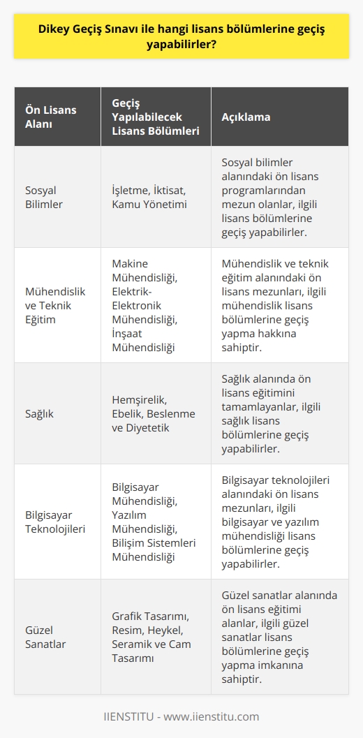 Dikey Geçiş Sınavı ile geçiş yapılabilecek lisans bölümleri  Dikey Geçiş Sınavı (DGS), ön lisans eğitimini tamamlayan öğrencilere lisans programlarına yerleşme fırsatı sunan bir sınavdır. DGS ile ön lisans mezunları, kendi alanlarına yakın olan lisans bölümlerine geçiş yapabilirler. Bu durumda hangi lisans bölümlerine geçiş yapılabileceği oldukça önemlidir.  Ön lisans programları çeşitli disiplinlerde yer aldığı için, geçiş yapılabilecek lisans bölümleri de bu disiplinlere göre farklılık gösterir. Örneğin, sosyal bilimler alanında ön lisans eğitimi alan öğrenciler için lisans geçişi yapılabilecek bölümlere işletme, iktisat ve kamu yönetimi gibi alanlar dahildir.  Mühendislik ve teknik eğitim alanında ön lisans eğitimi alan öğrenciler ise, makineler mühendisliği, elektrik-elektronik mühendisliği ve inşaat mühendisliği gibi mühendislik lisans bölümlerine geçiş yapabilirler. Burada önemli olan, ön lisans programının amacına ve içeriğine uygun olacak şekilde lisans bölümlerine geçiş yapabilmektir.  Sağlık alanında ön lisans eğitimi tamamlayan öğrenciler ise, hemşirelik,   lik ya da beslenme ve diyetetik lisans bölümüne geçiş yapabilirler. Yine burada da geçiş yapılacak olan lisans bölümleri, ön lisans programlarıyla uyuşmalı ve öğrencilerin daha başarılı olabileceği bir alana geçiş yapmalarına olanak sağlamalıdır.  Dikey Geçiş Sınavı ile geçiş yapılabilecek lisans bölümleri, ÖSYM tarafından yayımlanan DGS Kılavuzu ile her yıl güncellenmektedir. Bu kılavuzda, ön lisans programlarına göre hangi lisans bölümlerine geçiş yapılabileceği detaylı bir şekilde belirtilmiştir. Öğrencilerin, bu kılavuzu inceleyerek kendi ön lisans programlarıyla uyumlu olan lisans bölümlerini belirlemeleri ve buna göre tercihlerini yapmaları önemlidir.  Sonuç olarak, Dikey Geçiş Sınavı ile geçiş yapılabilecek lisans bölümleri ön lisans programlarının disiplinine ve içeriğine göre belirlenir. Öğrenciler, kendi alanlarına uygun lisans bölümlerini tercih ederek başarılı bir lisans eğitimine devam etme şansı yakalarlar. Bu nedenle, DGS Kılavuzunu dikkatlice incelemek ve tercihlerini buna göre planlamak büyük önem taşır.