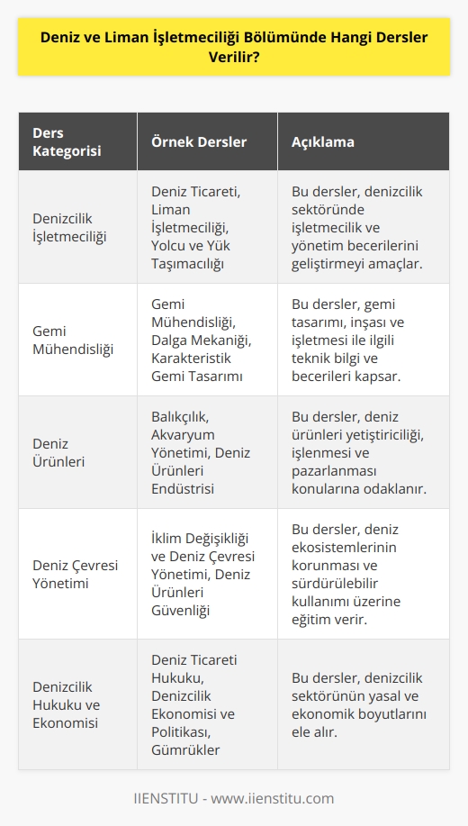 Deniz ve Liman İşletmeciliği Bölümünde verilen dersler arasında, deniz ticareti, gemi mühendisliği, dalga mekaniği, balıkçılık, akvaryum yönetimi, deniz ürünleri endüstrisi, yüksek dereceli matematik, liman işletmeciliği, denizcilik yönetimi, ulaştırma planlama ve yönetimi, iklim değişikliği ve deniz çevresi yönetimi, deniz ürünleri güvenliği, denizcilik tarihi, yolcu ve yük taşımacılığı, uluslararası denizcilik ticareti,    yönetimi, gemi finansmanı ve gemi satın alma, gemi seyir, gemi güvenliği, deniz ticareti hukuku, liman ve tesis yönetimi, deniz ürünleri işleme teknolojisi ve muhasebesi, deniz ürünleri pazarlama, karakteristik gemi tasarımı, gümrükler, denizcilik ekonomisi ve denizcilik politikası gibi dersler verilmektedir.