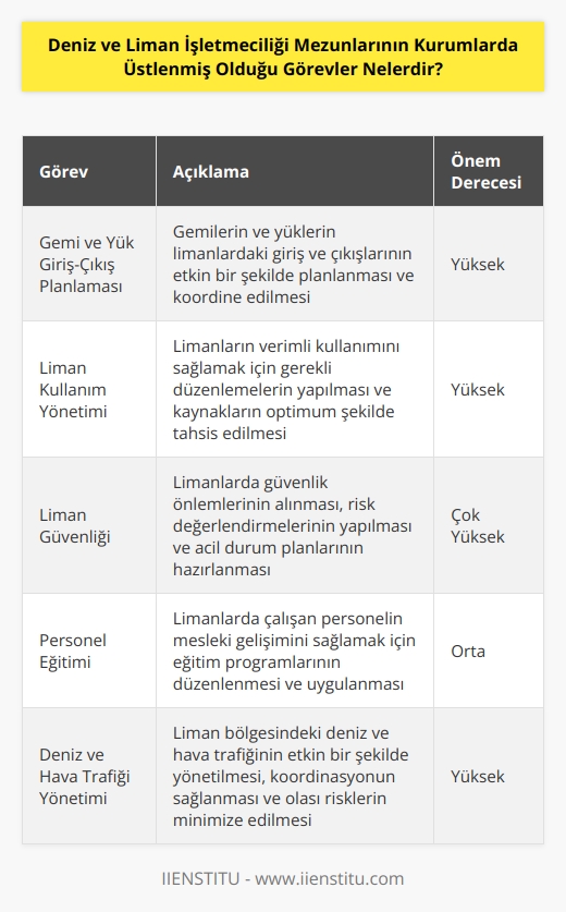 Deniz ve liman işletmeciliği mezunları, limanlarda yürütülen işlemlerin başarı ile gerçekleştirilmesi için önemli roller üstlenir. Kurumlarda üstlenmiş oldukları görevler arasında, gemilerin ve yüklerin limanlardaki giriş ve çıkışlarının planlanması ve koordinasyonu, limanların kullanımı, limanların çıkış yerlerinin incelenmesi, limanların güvenliğinin sağlanması, liman işletim kurallarının uygulanması, limanların kiraya verilmesi, limanlarda çalışan personelin eğitimi, deniz ve hava trafiğinin yönetimi, limanların güvenliğinin sağlanması ve deniz sağlığının korunması gibi görevler yer alır.