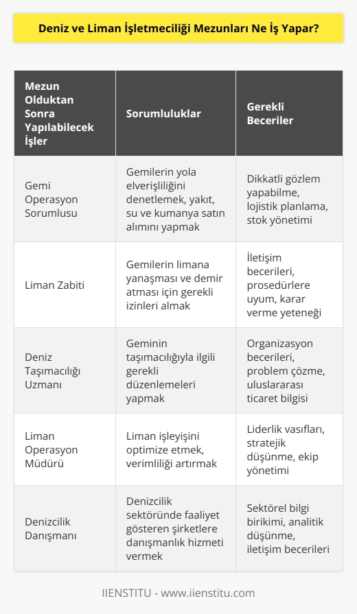 Deniz ve liman işletmeciliği mezunları, gemilerin yola elverişli olup olmadığını araştırmaktan ve İstenen; yakıt, su v e kumanyayı satın almaktan sorumludur. Geminin taşımacılığıyla ilgili gerekli her düzenlemeyi yapar ve    zabiti olarak ta çalışabilir. Geminin limana yanaşması ve demir atması için gerekli izinleri alır.