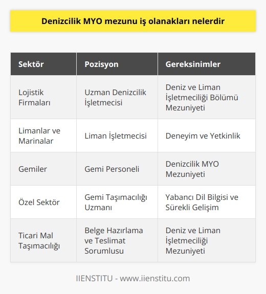 Denizcilik MYO Mezunlarının İş Olanakları  Deniz Taşımacılığının Önemi  Denizyolu, dünyada taşımacılığın %90ının ve ülkemizde ise uluslararası taşımacılığın %85inin yapıldığı önemli bir taşımacılık alanıdır. Lojistik ise dünya ve ülkemizde her geçen gün hızla gelişen bir sektördür. Dolayısıyla deniz işletmeciliğinin; lojistik planlamadan hizmet sürecine birçok gereksinimi entegre şekilde yürütmesi gerekmektedir. Bu bağlamda, denizcilik MYO mezunlarının iş olanakları da oldukça geniş bir yelpazede değerlendirilebilir.  Lojistik Firmalarındaki İş İmkanları  Denizcilik MYO mezunları, lojistik firmalarında uzman denizcilik işletmecileri olarak görev alabilirler. Bu sektörde yer almak isteyenlerin deniz ve liman işletmeciliği bölümünü tercih etmeleri çoğunlukla tercih edilen bir yöntemdir. Limanlar ve marinalar, donanımlı ve yetenekli işletmecilere ihtiyaç duyar ve mezunlar genellikle gemilerde çalışarak kariyerlerine devam ederler.  Deniz ve Liman İşletmeciliği Eğitimi  Deniz ve liman işletmeciliği bölümü, sektöre değer katacak meslek uzmanları yetiştirmeyi hedefleyen bir ön lisans programıdır. Eğitim süreci 4 dönem boyunca sürer ve öğrencilerin mezuniyet için toplam 120 kredi alması gerekmektedir. Ayrıca, her üniversitenin kendi mezuniyet prosedürlerine göre belirlediği şartların yerine getirilmesi de önemlidir.  İş İmkanları ve Çalışma Alanları  Deniz ve liman işletmeciliği mezunları, özellikle özel sektörde avantajlı bir konumda yer alır ve devlet kurumlarında iş olanakları kısıtlı olsa da, özel sektörde kolaylıkla istihdam sağlayabilirler. Yabancı dil bilgisi ve sürekli gelişim gösteren denizcilik MYO mezunları işsiz kalmayacaklarını ummaktadırlar.  Deniz ve liman işletmeciliği mezunları, çalıştıkları firmalarda gemi taşımacılığı ile ilgili ihtiyaç duyulan bütün işlemleri yapabilir, gerekli resmi belgeleri hazırlar ve ticari malların teslim alınması sürecinde de görev alırlar. Böylece, denizcilik MYO mezunlarının iş olanakları da oldukça olumlu sonuçlar yansıtmaktadır.  Sonuç olarak, denizcilik MYO mezunları dünya ve ülke genelinde büyük bir öneme sahip olan taşımacılık ve lojistik sektörlerinde iş bulma potansiyeline sahiptir. Eğitim süreçleri ve sektörün ihtiyaçlarıyla paralel olarak yetişen bu mezunlar, gün geçtikçe artan ihtiyaçlara ve beklentilere cevap verecek düzeyde yetkinlik kazanmaktadırlar.