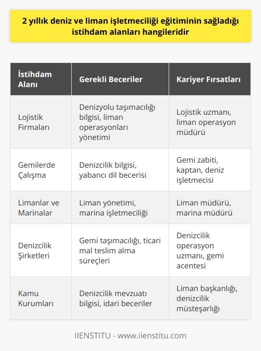 İki yıllık Deniz ve Liman İşletmeciliği eğitiminin sağladığı istihdam alanları, sektörün hızla gelişimi ve sürekli ihtiyaç duyulan uzmanlık alanlarına dayanmaktadır. Bu bağlamda, deniz ve liman işletmeciliği eğitimi alan kişiler, her geçen gün gelişiminin devam ettiği   nde birçok farklı iş olanağına kavuşabilirler. Lojistik firmalarının, denizyolu taşımacılığının yürütülmesi ve limanlarda birçok sorumluluğun üstlenilmesi için uzman denizcilik işletmecilerine ihtiyaç duydukları bir gerçektir.  Deniz ve Liman İşletmeciliği bölümü, mezunlarına genellikle gemilerde çalışma imkanı sunar. Bölümün temel amacı, limanlarda ve marinalarda çok çeşitli sorumlulukları üstlenebilecek, tecrübeli, yetenekli ve bilgi ile donatılmış mezunlar yetiştirmektir. Bu nedenle, bu sektörde yer almak isteyenlerin eğitim almaları gereken alanlardan biridir. DGS başarılı olan mezunlar, liman ve denizcilik işletmelik alanındaki bilgi ve becerilerini lisans eğitimi alarak daha da ileriye taşıyabilirler.  Deniz ve Liman İşletmeciliği programını tamamlayan mezunların iş bulma konusunda avantajlı oldukları birçok alan bulunmaktadır. Özellikle gelişime açık olanlar ve en az bir yabancı dil bilenler, özel sektörde daha    şansına sahiptirler. Bu durum, bölümün çok sayıda mezun vermesine rağmen geçerlidir. Mezunlar, çeşitli firmalarda gemi taşımacılığı ile ilgili işlemleri yaparak, resmi belgeleri hazırlayarak ve ticari malları teslim alma süreçlerini yürüterek sektöre katkıda bulunurlar. Kısacası, Deniz ve Liman İşletmeciliği bölümü mezunları, denizcilik ve liman işletmeciliği ile ilgili birçok alanda iş bulma imkanına sahiptirler.