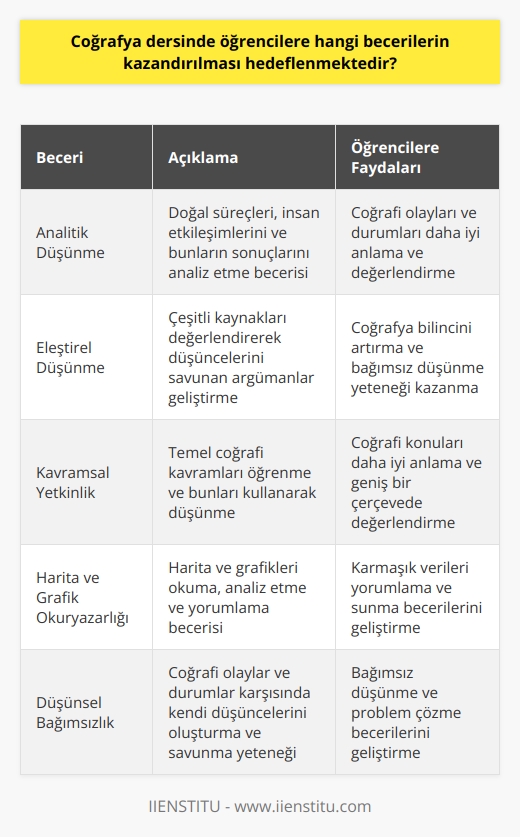 Coğrafya Dersinin Amaçları  Coğrafya dersinde temel hedef, öğrencilere dünya üzerindeki doğal süreçleri, insan etkileşimlerini ve bunların sonucunda meydana gelen yapıları analiz edebilme becerisi kazandırmaktır. Bu amaçla ders kapsamında öğrencilere coğrafi varsayımlara dayanan bilgiler aktarılır ve düşündürücü sorular sorarak düşünme yetenekleri geliştirilir.   İnceleme ve Analiz  Bu süreçte öğrencilerin    stillerine göre farklı gözlem ve analiz becerileri geliştirilmeye çalışılır. Coğrafya bilincini artırmak ve eleştirel düşünmeyi desteklemek amacıyla öğrenciler, çeşitli kaynakları değerlendirerek düşüncelerini savunan argümanlar geliştirirler.  Kavramsal Yetkinlik  Coğrafya dersinde öğrencilere temel coğrafi kavramları öğretmek ve bunları kullanarak düşünmelerini sağlamak da önemli bir hedeftir. Bu sayede öğrenciler, coğrafi konuları daha iyi anlayabilir ve meseleleri daha geniş bir çerçevede değerlendirebilirler.  Harita ve Grafik Okuryazarlığı  Coğrafya eğitiminde harita ve grafik okuryazarlığı büyük önem taşır. Öğrencilere harita ve grafiklerin nasıl okunacağı, analiz edileceği ve yorumlanacağı öğretilir. Böylece, öğrenciler karmaşık verileri yorumlama ve sunma becerilerini geliştirirler.  Düşünsel Bağımsızlık  Coğrafya dersindeki önemli amaçlardan biri de öğrencilere düşünsel bağımsızlık kazandırmaktır. Öğrenciler, karşılaştıkları coğrafi olaylar ve durumlar karşısında kendi düşüncelerini oluşturma ve savunma yeteneğini edinirler.  Sonuç olarak, coğrafya dersinin temel hedefi; öğrencilere düşünme, analiz etme, yorumlama ve kavramsal yetkinlik kazandırmaktır. Bununla birlikte, harita ve grafik okuryazarlığı ve düşünsel bağımsızlık gibi hayati becerileri de geliştirmeyi amaçlamaktadır. Bu sayede, öğrenciler coğrafya bilincine sahip olup, çevrelerini ve dünyayı daha iyi anlayabilir ve değerlendirebilirler.