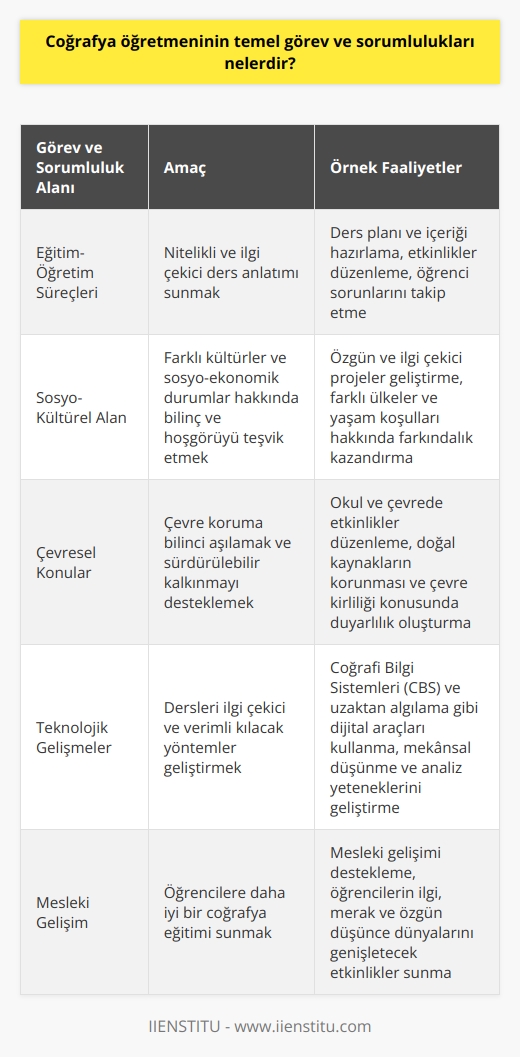 Coğrafya öğretmenlerinin temel görevleri ve sorumlulukları, başta dolaysız eğitim-öğretim süreçleri olmak üzere, sosyo-kültürel, çevresel ve teknolojik konuları da kapsar.  Eğitim-Öğretim Süreçleri  Öncelikle, coğrafya öğretmenleri ders planı ve içeriği hazırlamada, öğrencilerin düzeyine, bilgiye ve becerilere ulaşmasını sağlayacak şekilde, nitelikli ve dikkat çekici ders anlatımından sorumludur. Sınıf atmosferini etkili ve verimli kılmak için etkinlikler düzenlemeli ve öğrencilerin sorunlarını yakından takip etmelidir.  Sosyo-Kültürel Alan  Coğrafya öğretmenlerinin diğer önemli bir işlevi, öğrencilere dünyanın farklı kültürleri ve sosyo-ekonomik durumları hakkında genel bir bakış açısı sunarak, toplum olarak bilinç ve hoşgörüyü teşvik etmektir. Özgün ve ilgi çekici projelerle öğrencilere farklı ülkeler ve yaşam koşullarının farkındalığı kazandırılmalıdır.  Çevresel Konular  Bir coğrafya öğretmeni, öğrencilere çevre koruma bilinci aşılamalı ve onların sürdürülebilir kalkınma hedefleri doğrultusunda düşünmelerini sağlamalıdır. Okulda ve çevrede düzenlenebilir etkinliklerle, öğrencilere doğal kaynakların korunması ve çevre kirliliği konusunda duyarlı olmaları sağlanmalıdır.  Teknolojik Gelişmeler  Günümüzde coğrafya öğretmenleri, teknolojik gelişmelerden faydalanarak derslerini ilgi çekici ve verimli kılacak yöntemler geliştirmelidir. Özellikle    (CBS) ve uzaktan algılama gibi dijital araçların kullanımı, öğrencilerin mekansal düşünme ve analiz yeteneklerini geliştirmelerine yardımcı olacaktır.  Sonuç olarak, coğrafya öğretmenlerinin temel görev ve sorumlulukları, öğrencilere sağlam bir coğrafya eğitimi sunmanın yanı sıra, sosyo-kültürel, çevresel ve teknolojik alanlarda da donanımlı ve bilinçli bireyler yetiştirmeyi hedeflemelidir. Bu doğrultuda, öğretmenler sürekli olarak mesleki gelişimlerini desteklemeli ve öğrencilerin ilgi, merak ve özgün düşünce dünyalarını genişletecek etkinlikler sunmalıdır.