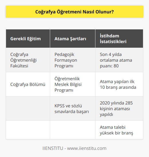 Coğrafya öğretmeni olabilmek için Coğrafya öğretmenliği ve Coğrafya Bölümü fakültelerini bitirmek gereklidir. Bölüm mezunlarının atanabilmesi için Pedagojik Formasyon ya da Öğretmenlik Meslek Bilgisi    Programını bitirmek gereklidir.Coğrafya öğretmenliği, ataması en çok yapılan ilk 10  arasında. Son 4 yıldaki atama puanlarına baktığımız da KPSS ve sözlü sınavların ortalamasının 80 puan olduğunu görüyoruz. 2020 yılında toplam 285 kişinin ataması yapılmış.