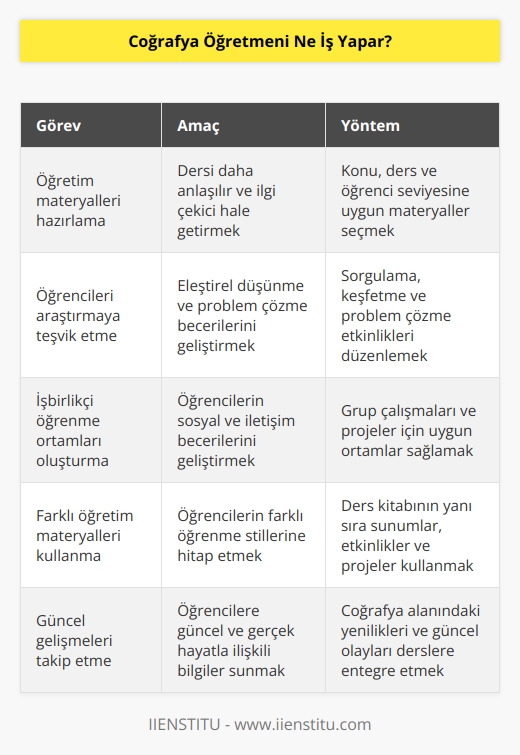 Coğrafya öğretim programının uygulamasında konu, ders ve öğrenci seviyesine uygun öğretim materyalleri hazırlamak. Öğrencilerin araştırmasını, sorgulamasını, problem çözmesini, keşfetmesini sağlamak. Sınıftaki öğrencilerin birbirleriyle çalışmalarına olanak sağlayan ortamlar oluşturmak. Coğrafya öğretmeni sadece ders kitabıyla sınırlı kalmamalı. Sunum, etkinlik, proje gibi öğretim materyalleriyle eğitimi zenginleştirmeli.