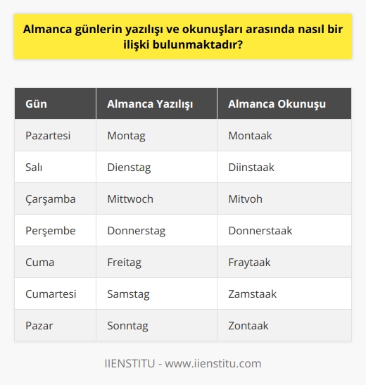 Günlerin Yazılışı ve Okunuşları Arasındaki İlişki   dili, yaygın olarak kullanılan bir dil olup, Hint-Avrupa dillerinin Cermen dilleri koluna bağlıdır. , Avrupa Birliğinin resmi dillerinden olup, Almanya, Avusturya ve Lüksemburg gibi ülkelerde konuşulmaktadır. Bu dilde yazılış ve okunuşlar arasındaki ilişkiyi inceleyerek,  öğrenim sürecinde karşılaşılan zorlukların temel sebeplerinden birini anlayabiliriz.  Öncelikle nın harf ve heceleme sistemine bakalım. da Latin alfabesi kullanılır ve her harfin okunuşu, yazılışıyla oldukça uyumludur. Ancak bazı istisnalar kaideyi bozsa da genel olarak yazılış ve okunuş arasındaki ilişki düzenlidir. Bu sayede başlangıç düzeyindeki öğrenciler için yazılışları okuma konusunda zorluk yaşamamaktadırlar.   gün isimleri de yazılış ve okunuş açısından gözlemlenebilir. Gün isimleri da şu şekildedir: Montag, Dienstag, Mittwoch, Donnerstag, Freitag, Samstag ve Sonntag. Görüldüğü üzere, gün isimlerinin yazılışları ve okunuşları arasında önemli bir uyumsuzluk yoktur. Bu durum,  dil öğrenimindeki temel kavramlardan biri olan gün isimlerinin öğrenilmesinde kolaylık sağlar.  da kelime birleştirmeleri sıkça kullanılır ve bu durum yazılış ve okunuş açısından bazı zorluklara neden olabilir. Özellikle çok uzun ve bileşik kelimeler, okuyucular ve öğrenciler için telaffuz etmesi zor olabilir. Örnek olarak Wachstumsbeschleunigungsgesetz kelimesi verilebilir. Bu kelimenin anlamı büyümeyi hızlandırma yasasıdır ve oldukça uzun bir kelime olduğu için okunuşunda zorluk yaşanabilir.  Sonuç olarak,  günlerin yazılışı ve okunuşları arasında genel bir uyum söz konusudur ve bu dilin öğrenilmesinde temel kavramların kolaylıkla öğrenilmesini sağlar. Ancak özellikle bileşik kelimelerde karşılaşılan zorluklar,  dil öğreniminin kimi alanlarında yazılış ve okunuş arasındaki ilişkiyi karmaşıklaştırabilir. Bu nedenle, bu dili öğrenirken bu tür kelimelerde daha fazla dikkat ve pratik yapılması önemlidir.