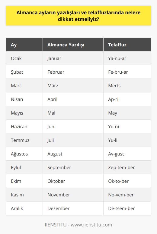 Almanca Ayların Yazılışları ve Telaffuzlarında Dikkat Edilmesi Gerekenler  Almanca, 100 milyon insanın ana dili olarak konuşulan ve dünya çapında 10. sırada yer alan Hint-Avrupa dillerinin Cermen dilleri koluna bağlıdır. Yaygın bir dil olduğu için ayların yazılışları ve telaffuzlarına hakim olmak önemlidir. Aşağıda verilen önerilere dikkat etmek, Almanca ayların yazılışları ve telaffuzlarını doğru bir şekilde öğrenmeye katkı sağlayacaktır.  Yazılışı ve Telaffuzdaki Farklar  Almanca ayların yazılışı ve telaffuzu, İngilizce ve Türkçede olduğu gibi eşleşmeyebilir. Bu nedenle her birini yazılı olarak gördükten sonra telaffuzunu da dinlemek ve pratik yapmak önemlidir.  Büyük Harfle Başlama Kuralı  Almanca ayların yazılışlarında isimler her zaman büyük harfle başlar. Dolayısıyla yazı dilinde ayları ifade ederken bu kuralı göz önünde bulundurmak gereklidir.  Her Ayın Kendine Özgü Telaffuzu  Almanca ayların telaffuzlarında, diğer dillerde olduğu gibi, her ayın kendine özgü telaffuzu bulunur. Bu sebeple ayları öğrenirken, bir ayın telaffuzunu öğrenip diğerine geçmek yerine her ayın telaffuzunu ayrı ayrı öğrenmelisiniz.  Telaffuzdaki Uzunluk ve Kısaltma Farkları  Almanca ayların telaffuzlarında, İngilizce ve Türkçeye kıyasla daha uzun ya da kısa olduğu durumlar olabilir. Örneğin, Mayıs ayı Almancada Mai şeklinde telaffuz edilir ve kısaltma ise Mai olarak yazılır.  Almancada Ayları Ait Diğer Kelimeler  Ayların yazılışlarından ve telaffuzlarından öğrendikten sonra, Almancada ay kelimesi Monat, bu ay diesen Monat ve gelecek ay nächsten Monat gibi diğer önemli kelimeleri de öğrenmek faydalı olacaktır.  Sonuç olarak, Almanca ayların yazılışları ve telaffuzlarında dikkat edilmesi gerekenler arasında her ayın telaffuzunu ayrı ayrı öğrenmek,   le başlama kuralına dikkat etmek ve telaffuzdaki uzunluk ve kısaltma farklarını göz önünde bulundurmak bulunmaktadır. Bu önerilere dikkat ederek Almanca ayların yazılışları ve telaffuzlarını doğru bir şekilde öğrenmek mümkündür.
