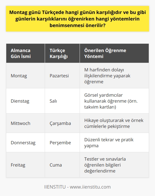 Montag günü Türkçede Pazartesi günün karşılığıdır ve Almanca gün isimlerini öğrenirken benimsenecek yöntemler konusunda çeşitli öneriler bulunmaktadır. Almanca, Hint-Avrupa dillerinin Cermen dilleri koluna bağlı olan ve Avrupada geniş bir coğrafyada konuşulan yaygın bir dildir. Dolayısıyla Almanca gün isimlerini öğrenmek, özellikle Türkiyedeki liselerde sunulan   yle temel kazanılmış olan öğrenciler için oldukça önemlidir.  Önerilen Öğrenme Yöntemleri  1. Görsel Yardımcılar Kullanmak: İlk olarak görsel yardımcılar kullanarak Almanca gün isimlerini öğrenmek mantıklı bir adım olabilir. Örneğin, takvim kartları veya görsel içeren çevrimiçi materyaller tercih edilebilir.  2. İlişkilendirme Yapmak: Gün isimlerini Türkçe karşılıklarıyla eşleştirerek öğrenmek, öğrencilerin daha hızlı ve kalıcı kavramasını sağlar. Örneğin, Montag ile Pazartesi günü arasında M harfinden dolayı bir bağ kurarak daha rahat hatırlanabilir.  3. Repetisyon ve Pratik: Gün isimlerini öğrenirken düzenli olarak tekrarlama ve kullanarak pekiştirme önemlidir. Öğrenciler, özellikle günlük sohbetlerde bu terimleri kullanarak doğrudan uygulama ve etkileşim sağlayabilirler.  4. Hikâye Oluşturma: Gün isimlerini öğrenirken oluşturulan kısa hikâyeler ve örnek cümleler, öğrencilerin daha iyi öğrenmesine yardımcı olabilir. Bu sayede gün isimleri daha kolay anımsanır ve hafızada kalıcı olur.  5. Testler ve Sınavlar: Almanca gün isimlerini başarıyla öğrenen öğrenciler, sertifika sınavı ve deneme sınavları gibi unsurlarla yeni öğrendikleri bilgilerini daha etkin bir şekilde değerlendirebilir ve kendi başarısını ölçebilir.  Sonuç olarak, Almanca gün isimleri öğrenirken uygulanacak yöntemler öğrencinin kişisel tercihlerine ve öğrenme biçimine bağlı olarak değişebilir. Özellikle görsel yardımcılar, ilişkilendirme ve pratik yapma gibi yöntemler kullanılarak Almanca gün isimlerinin öğrenilmesi sağlanabilir.