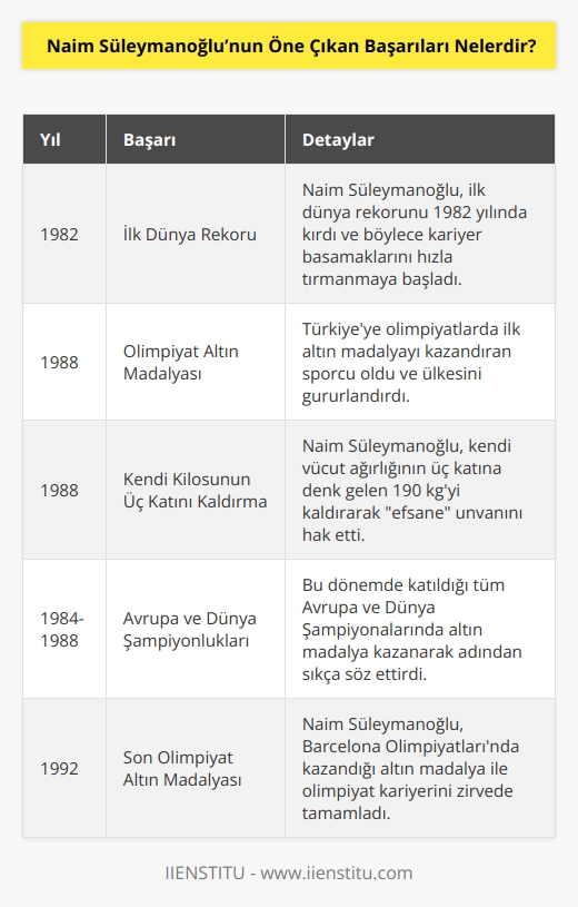 İlk dünya rekorunu 1982 yılında kırdı. Kendi kilosundan üç kat fazlasını kaldırarak  efsane”  olmaya hak kazandı. Türkiye’ye olimpiyatlarda ilk altın madalyayı Naim Süleymanoğlu getirdi.