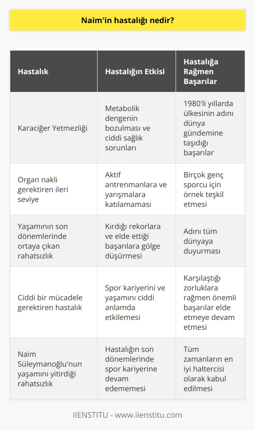 Naim Süleymanoğlunun Hastalığı ve Etkisi  Tüm zamanların en iyi haltercisi olarak kabul edilen Naim Süleymanoğlu, 46 dünya rekoru ile Türkiye spor tarihine önemli bir değer katmıştır. Ancak, 2017 yılında yaşamını yitiren bu büyük sporcu, hayatının son dönemlerinde ciddi bir hastalıkla mücadele etmek zorunda kalmıştır. Peki, Naimin hastalığı nedir? Bu hastalık onun spor kariyerine ne gibi etkiler yapmıştır? İşte bu değerli sporcunun yaşamını etkileyen hastalık hakkında merak edilenler.  Naim Süleymanoğlunun Karşılaştığı Ciddi Hastalık: Karaciğer Yetmezliği  Naim Süleymanoğlunun yaşamını yitirdiği hastalık karaciğer yetmezliğidir. Karaciğer yetmezliği, bu önemli organın fonksiyonlarını yerine getirememesine yol açarak metabolik dengede bozulmalara ve ciddi sağlık sorunlarına neden olan bir rahatsızlıktır. Naimin bu hastalıkla mücadelesi, organ nakli gerektiren kadar ileri bir seviyede gerçekleşmiştir.  Yaşamının Son Dönemlerinde Spor Kariyerine Etkiler  Naim Süleymanoğlu, hastalığı nedeniyle yaşamının son dönemlerinde spor kariyerine devam edememiştir. Sporcunun sağlık sorunları sebebiyle aktif antrenmanlara ve yarışmalara katılması mümkün olmamıştır. Bu durum, onun kırdığı rekorlara ve elde ettiği başarılara gölge düşüren bir etki yapmıştır.  Naim Süleymanoğlunun Hastalığına Rağmen Elde Ettiği Başarılar  Naim Süleymanoğlu, karaciğer yetmezliği hastalığına rağmen mücadele etmeye ve tarihe geçen başarılar elde etmeye devam etmiştir. Özellikle 1980li yıllarda, ülkesinin adını dünya gündemine taşıdığı başarıları sayesinde Naim, birçok genç sporcu için örnek teşkil etmiştir.  Sonuç olarak, Naim Süleymanoğlunun hastalığı, onun spor kariyerini ve yaşamını ciddi anlamda etkilemiştir. Ancak bu büyük sporcu, karşılaştığı zorluklara rağmen önemli başarılar elde etmeyi sürdürmüş ve adını tüm dünyaya duyurmuştur.