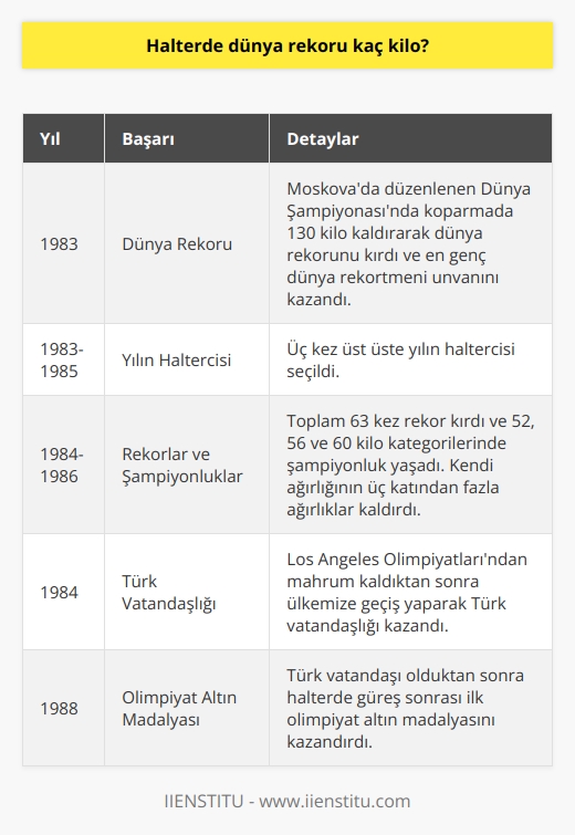 Halterde Dünya Rekoru ve Naim Süleymanoğlunun Başarıları  Tüm zamanların en iyi haltercisi olarak kabul edilen Naim Süleymanoğlu, 46 dünya rekoru kırmış ve üst üste başarılar elde etmiştir. Peki, halterde dünya rekoru kaç kilodur ve Naim Süleymanoğlunun bu alandaki başarıları nelerdir?  Rekorlar ve Başarılar  1983 yılında Moskova’da düzenlenen Dünya Şampiyonası’nda koparmada 130 kilo kaldıran Naim Süleymanoğlu, dünya rekorunu kırmış ve en genç dünya rekortmeni unvanını kazanmıştır. İlk uluslararası şampiyonada rekor kırarak dönen Süleymanoğlu, üç kez üst üste yılın haltercisi seçilmiştir.  1984ten 1986ya kadar toplam 63 kez rekor kıran ve 52, 56 ve 60 kilo kategorilerinde şampiyonluk yaşayan Süleymanoğlu, kendi ağırlığının üç katından fazla ağırlıklar kaldırarak adını dünya çapında duyurmuştur.  Olimpiyat Başarıları ve Türk Vatandaşlığı  Naim Süleymanoğlu, 1984te Los Angeles Olimpiyatlarından mahrum kaldıktan sonra ülkemize geçiş yaparak Türk vatandaşlığı kazanmış ve Türkiyenin adını halter sporuyla tüm dünyaya duyuran değerli bir sporcumuz olmuştur. Türk vatandaşı olduktan sonra halterde güreş sonrası ilk olimpiyat altın madalya da kazandırmıştır.  23 Ocak 1967de doğan Naim Süleymanoğlu, çocuk yaşta halter sporu ile tanışmış ve yaşına rağmen büyük başarılar elde etmiştir. 1.47 cm boyu sebebiyle minyon yapısına rağmen, elde ettiği dev başarılar onun ismini Cep Herkülü olarak anılmıştır.  Sonuç olarak, halterde dünya rekoru kıran ve tüm zamanların en iyi haltercisi olarak kabul edilen Naim Süleymanoğlu, 46 dünya rekoru ile kariyer hayatı boyunca zirvede kalmış ve ülkemiz açısından önemli bir değer olmuştur.