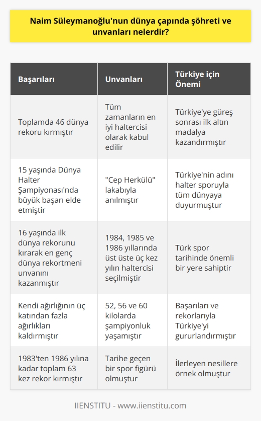 Naim Süleymanoğlunun Şöhreti ve Başarıları  Tüm zamanların en iyi haltercisi olarak kabul edilen Naim Süleymanoğlu, toplamda 46 dünya rekoru kırmış, dünya çapında şöhrete ulaşmış ve Türkiye için büyük bir değer olmuştur. Ülkemize güreş sonrası ilk altın madalya kazandıran Süleymanoğlu, 1.47 cm boyuyla Cep Herkülü lakabıyla anılmıştır. 2019 yılında hayatı sinemaya da uyarlanan bu değerli sporcu, tarih boyunca Türkiyenin gururu olmuştur.  Başarıya Giden Yol: Naim Süleymanoğlunun Halter Serüveni   Çocuk yaşta halter sporu ile tanışan Naim Süleymanoğlu, öncelikle Bulgaristan genç milli takımına seçilmiş ve uluslararası şampiyonalara katılmıştır. İlk büyük başarısını 15 yaşındayken Brazilde düzenlenen Dünya Halter Şampiyonasında elde eden Süleymanoğlu, 16 yaşında ise ilk dünya rekorunu kırmıştır. Bu rekor onun halter tarihinde en genç dünya rekortmeni unvanını kazanmasını sağlamıştır.  Kariyeri Boyunca Elde Ettiği Başarılar ve Unvanlar  Naim Süleymanoğlu kariyeri boyunca pek çok başarıya ve unvana imza atmıştır. 1984, 1985 ve 1986 yıllarında üst üste üç kez yılın haltercisi seçilmiştir. Kendi ağırlığının üç katından fazla ağırlıkları kaldırarak adını tüm dünyaya duyuran Süleymanoğlu, 1983ten 1986 yılına kadar toplam 63 kez rekor kırmış ve 52, 56 ve 60 kilolarda şampiyonluk yaşamıştır.  Türkiye için Elde Ettiği Başarılar  Naim Süleymanoğlu, Türk vatandaşlığına geçtikten sonra ülkemize güreş sonrası ilk altın madalya kazandırmıştır. Ayrıca Türkiyenin adını halter sporuyla tüm dünyaya duyurarak, ülkemiz spor tarihinde önemli bir yere sahip olmustur.  Sonuç olarak, Naim Süleymanoğlu, dünya çapındaki şöhreti ve unvanlarıyla Türk spor tarihinde önemli bir isimdir. Başarıları ve rekorlarıyla Türkiyeyi gururlandıran Cep Herkülü, halter sporuna büyük katkılar sağlamış ve ilerleyen nesillere örnek olmuştur.