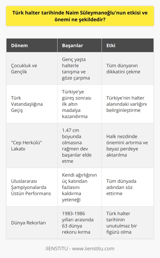 Naim Süleymanoğlu, Türk halter tarihinde önemli bir yer tutar. Toplamda 46 dünya rekoru kaydıyla bilinir ve Cep Herkülü lakabıyla anılır. Büyük başarıları nedeniyle Türk halter sporu üzerinde özgün bir etki oluşturdu. Onun olağanüstü performansları, Türkiyeyi dünya çapında tanınan bir halter ülkesi olarak konumlandırır.  Süleymanoğlunun Etkisi  Çocuk yaşta halterle tanışan Süleymanoğlu, genç yaşta göze çarparak tüm dünyanın dikkatini çekmiştir. Türk vatandaşlığına geçişinden sonra, Türkiyeye güreş sonrasında ilk altın madalya kazandırma onuru düşmüştür. Onun bu başarıları, Türkiyenin halter alanındaki varlığını belirginleştirmiştir ve Türkiyenin adını halter sporuyla dünya çapında duyurmuştur.  Süleymanoğlunun Önemi  1.47 cm boyundaki Süleymanoğlu, dev başarılarına rağmen minyon yapısını muhafaza ederek Cep Herkülü olarak anıldı. Yoğun çalışma programı ve başarıları, 2019 yılında beyaz perdeye aktarılmış bir filmi doğurdu, bu da onun halk nezdindeki önemini belirginleştirdi.   Süleymanoğlunun Üstün Performansı  Süleymanoğlunun başarı serisi, Bulgaristan genç milli takımına seçildiği andan itibaren başlar. Uluslararası şampiyonalarda gösterdiği üstün performans nedeniyle ismini duyurdu. Kendi ağırlığının üç katından fazlasını kaldırma yeteneği ve 1983-1986 yılları arasında kırdığı 63 dünya rekoruyla tüm dünyada adından söz ettiren Süleymanoğlu, Türk halter tarihinin unutulmaz bir figürü olmuştur.  Sonuç olarak, Naim Süleymanoğlu, Türk halter tarihinde hem etkisi hem de önemi bakımından benzersiz bir sporcu olmuştur. Kendi küçük bedeninde büyük bir kahramana dönüşen Süleymanoğlu, Türkiyenin halter sporunda dünya çapında tanınmasını sağlamıştır.