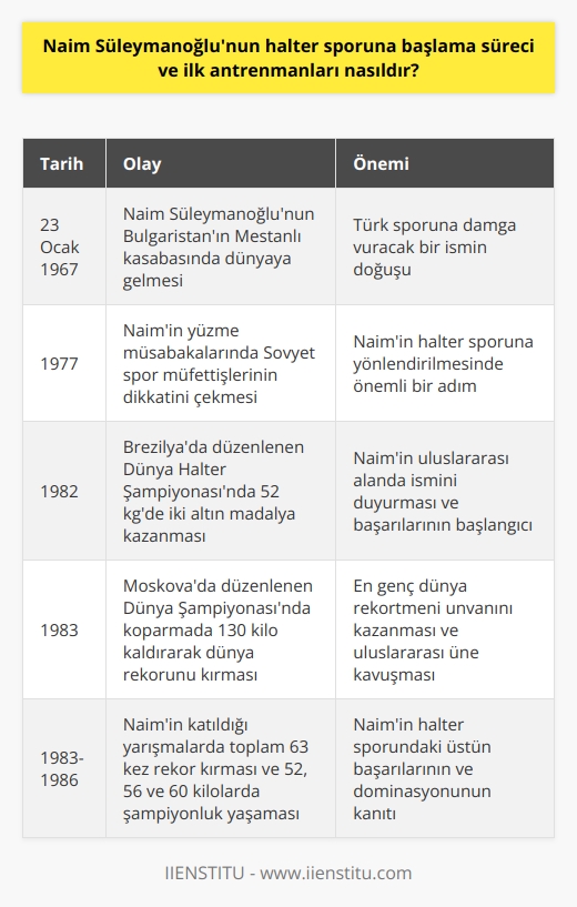 Naim Süleymanoğlunun Halter Sporuna Başlama Süreci  Naim Süleymanoğlu, 23 Ocak 1967de Bulgaristanın Mestanlı kasabasında dünyaya gelmiştir. Türk asıllı maden işçisi bir babanın oğlu olan Süleymanoğlu, çocuk yaşta yüzmeyle başlamış; ancak 10 yaşında halterle tanışmıştır. Bu süreçte yüzme müsabakalarında Sovyetler Birliği’ndeki görevli spor müfettişlerinin dikkatini çeken Naim, ailesinin önce isteksizliğine karşın annesinin onayıyla halter hocası Hilmi Bey ile antrenmanlara başlamıştır. Bu başlangıç, önemli bir Türk sporcu olan Naim Süleymanoğlunun halter yolculuğu için ilk adım olmuştur.  İlk Antrenmanlar ve Başarılar  Süleymanoğlunun halterdeki başarıları ve üstün performansı sayesinde Bulgaristan genç milli takımına seçilmiş ve uluslararası şampiyonalara katılmıştır. İlk başarısını 1982 yılında, sadece 15 yaşında iken elde eden Naim, Brezilyada düzenlenen Dünya Halter Şampiyonasında 52 kgde iki altın madalya kazanarak ismini duyurmuştur. 16 yaşında ise, 1983 yılında Moskovada düzenlenen Dünya Şampiyonasında koparmada 130 kilo kaldırarak dünya rekorunu kıran Süleymanoğlu, en genç dünya rekortmeni unvanını kazanmıştır. Bu başarılar, onun uluslararası alanda ün kazanmasına ve ülkesinin adını dünyaya duyurmasına katkı sağlamıştır.  Dünya Rekorları ve Başarılar  1983-1986 yılları arasında Naim Süleymanoğlunun katıldığı yarışmalarda toplam 63 kez rekor kırdığı, 52, 56 ve 60 kilolarda şampiyonluk yaşadığı bilinmektedir. 1984 yılında Los Angeles Olimpiyatlarında Bulgaristanın boykot eden ülkeler arasında yer alması nedeniyle Naim, olimpiyatlara katılamamıştır. Fakat olimpiyat başarısı için bir sonraki dönemde önemli bir fırsat doğacaktır.  Sonuç olarak, Naim Süleymanoğlunun çocuk yaşta başlayan halter sporuna girişi ve ardından elde ettiği üstün başarılar, hem kendi ülkesi hem de Türkiye için önemli bir değer yaratmıştır. Süleymanoğlu, tüm zamanların en iyi haltercisi olarak kabul edilerek, 46 dünya rekoru kırmış ve Cep Herkülü lakabıyla anılmıştır.