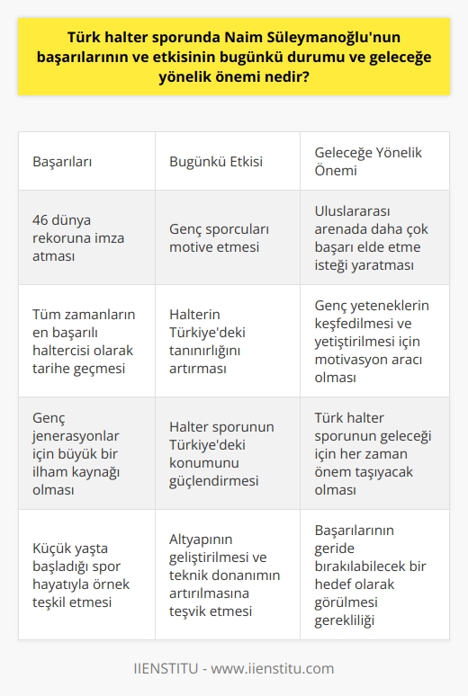 Naim Süleymanoğlunun Halter Sporundaki Bağarılarının Bugünkü ve Gelecek Etkisi  Naim Süleymanoğlu, Türkiye’nin uluslararası alanda halter sporunda elde ettiği başarılara öncülük eden önemli bir sporcudur. Toplamda 46 dünya rekorunu altına imza atması onu tüm zamanların en başarılı haltercisi olarak tarihe geçirmiştir. Kariyeri boyunca elde ettiği başarılar ve küçük yaşta başladığı spor hayatıyla Süleymanoğlu, halter sporuna ilgi duyan genç jenerasyonlar için büyük bir ilham kaynağı olmuştur.  Süleymanoğlunun Türk halter sporunda bıraktığı iz, gerek bugünkü durumu gerekse gelecekteki önemi bakımından incelendiğinde, önemli bir yer tutar. Naim Süleymanoğlu’yla birlikte, halter sporunun Türkiyedeki tanınırlığı artmış ve genç sporcuların bu dallara yönelmesini teşvik etmiştir. Elde ettiği tüm başarılarla, halter sporunun Türkiyedeki konumunun güçlenmesine katkıda bulunmuştur.   Bugüne baktığımızda, Süleymanoğlunun başarıları ve etkisi, Türk halter sporuna hala belirgin bir şekilde gözükmektedir. Genç sporcuları motive eden ve onlara başarılı olabileceklerine dair bir görme sağlayan etkisi vardır. Aynı zamanda, Türkiye’deki halter sporu alt yapısının geliştirilmesine ve teknik donanımının artırılmasına yönelik önemli bir teşvik edici olarak da hizmet etmektedir.  Geleceğe yönelik olarak ise, Naim Süleymanoğlunun başarıları ve etkisi, bu spor dalında uluslararası arenada daha çok başarı elde edebilme isteği ve hedefi yaratmaktadır. Halter sporunda daha çok genç yeteneklerin keşfedilmesi ve yetiştirilmesi için Süleymanoğlu’nun başarılarına ulaşamayacek bir hedef değil, aksine onu geride bırakabilecek bir motivasyon aracı olarak görülmesi gerekmektedir. Bu minvalde, Süleymanoğlunun başarıları ve etkisi, Türk halter sporunun bugünü ve geleceği için her zaman önem taşıyacaktır.