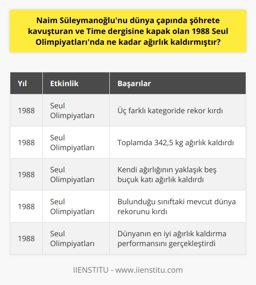 Naim Süleymanoğlunun 1988 Seul Olimpiyatlarındaki Tarihi Başarısı  1988 yılında düzenlenen ve Süleymanoğlunun dünya çapında şöhrete kavuştuğu Seul Olimpiyatlarında, Naim Süleymanoğlu üç farklı kategoride rekor kırmıştır. Bunlardan biri olan ve ona Cep Herkülü lakabını kazandıran ağırlık kaldırmada toplamda 342,5 kg ağırlık kaldırmıştır. Bu başarı, o dönem 60 kg olarak belirlenen hafif sıklette yer alan Naim Süleymanoğlunun kendi ağırlığının yaklaşık beş buçuk katı bir ağırlığı kaldırmasıyla elde edilmiştir.  Süleymanoğlu, bu muazzam performansı sayesinde bulunduğu sınıftaki mevcut dünya rekorunu kırmış ve tüm dünyanın dikkatini üzerine çekmiştir. Kaldırdığı ağırlıkla elde ettiği bu rekor, o dönem dünyanın en iyi ağırlık kaldırma performansını gerçekleştirmiştir. Bu tarihi başarı, onun zamanının en iyi haltercisi olduğunu kanıtlamıştır.   Bu anıtsal başarı, Naim Süleymanoğlunun Time dergisinin kapak yüzü olmasını sağlamış ve tüm dünyada büyük bir tanınırlığa kavuşmasını sağlamıştır. Dolayısıyla Seul Olimpiyatları, Süleymanoğlunun spor kariyeri ve yaşamı için bir dönüm noktası olmuştur. Kendi ağırlığının neredeyse beş buçuk katı ağırlığı kaldırarak elde ettiği bu başarısı, onun dünya spor tarihine adını altın harflerle yazdırdığını belirtmek gerekir.
